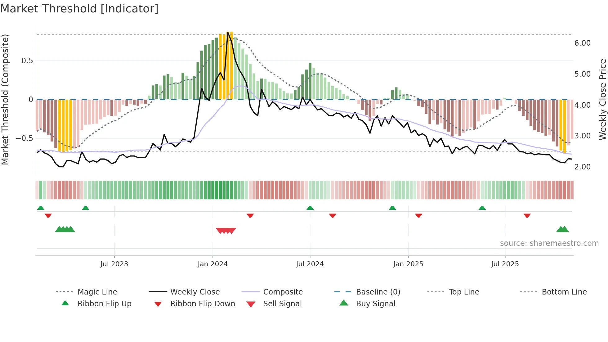 FCSSOFT weekly Market Threshold chart