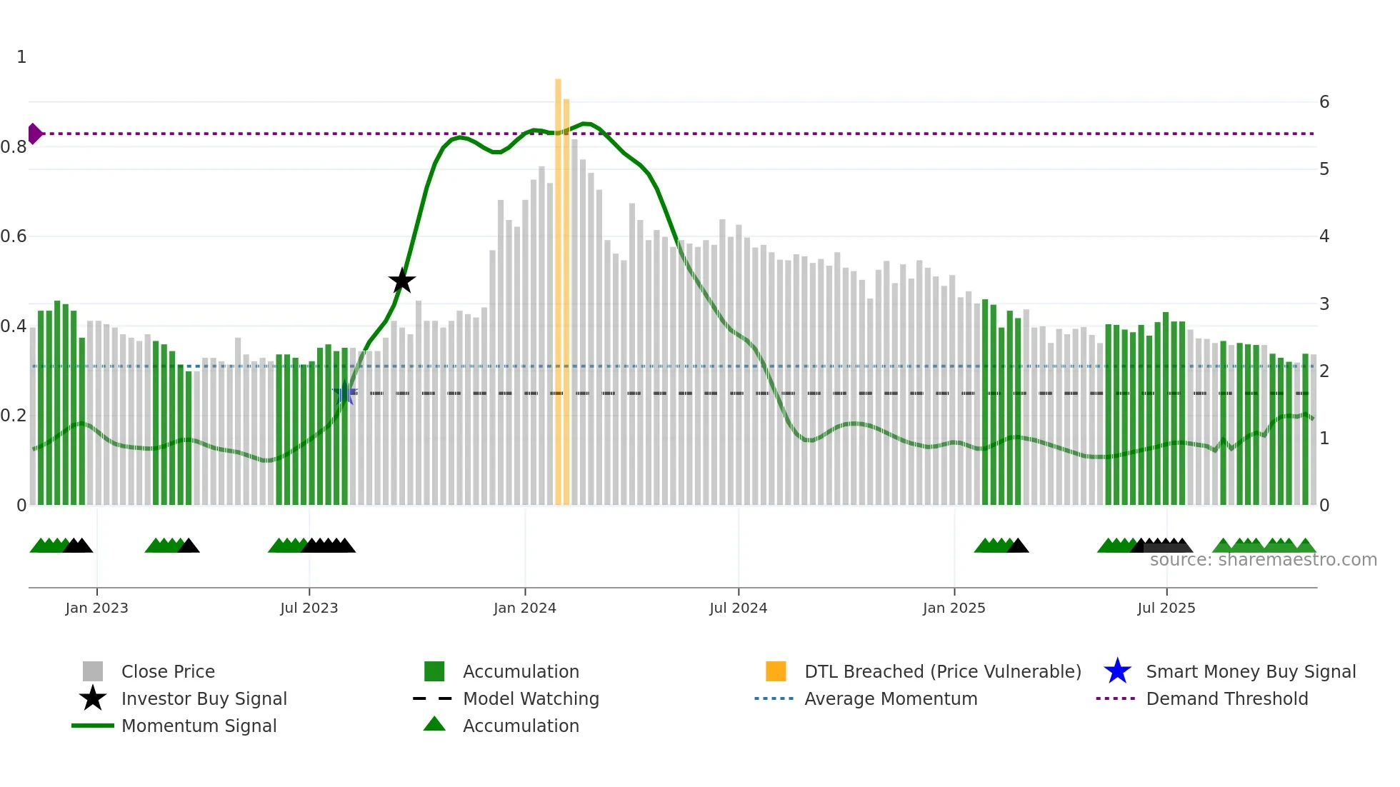 FCSSOFT weekly Smart Money chart