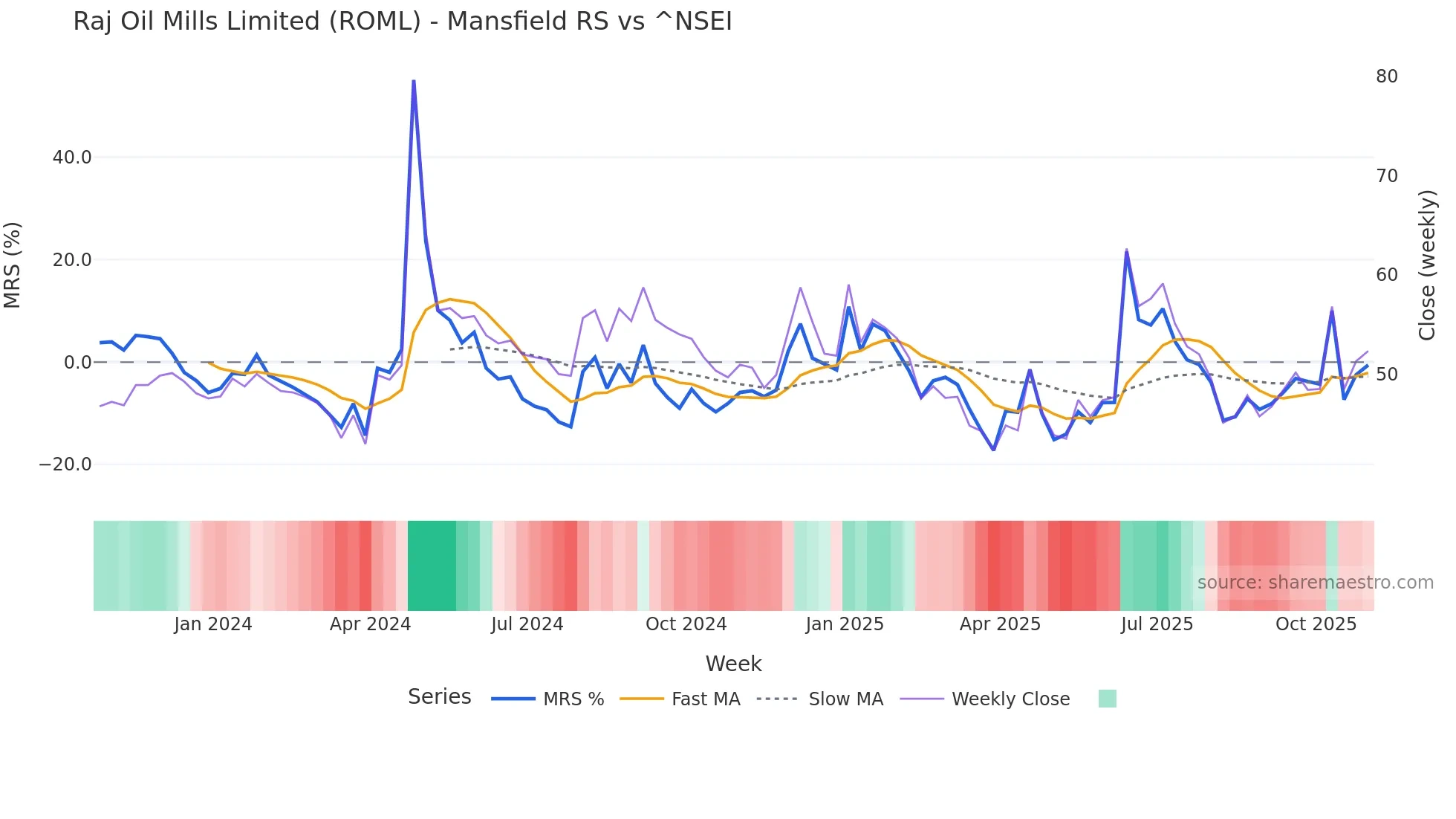 ROML Mansfield Relative Strength chart