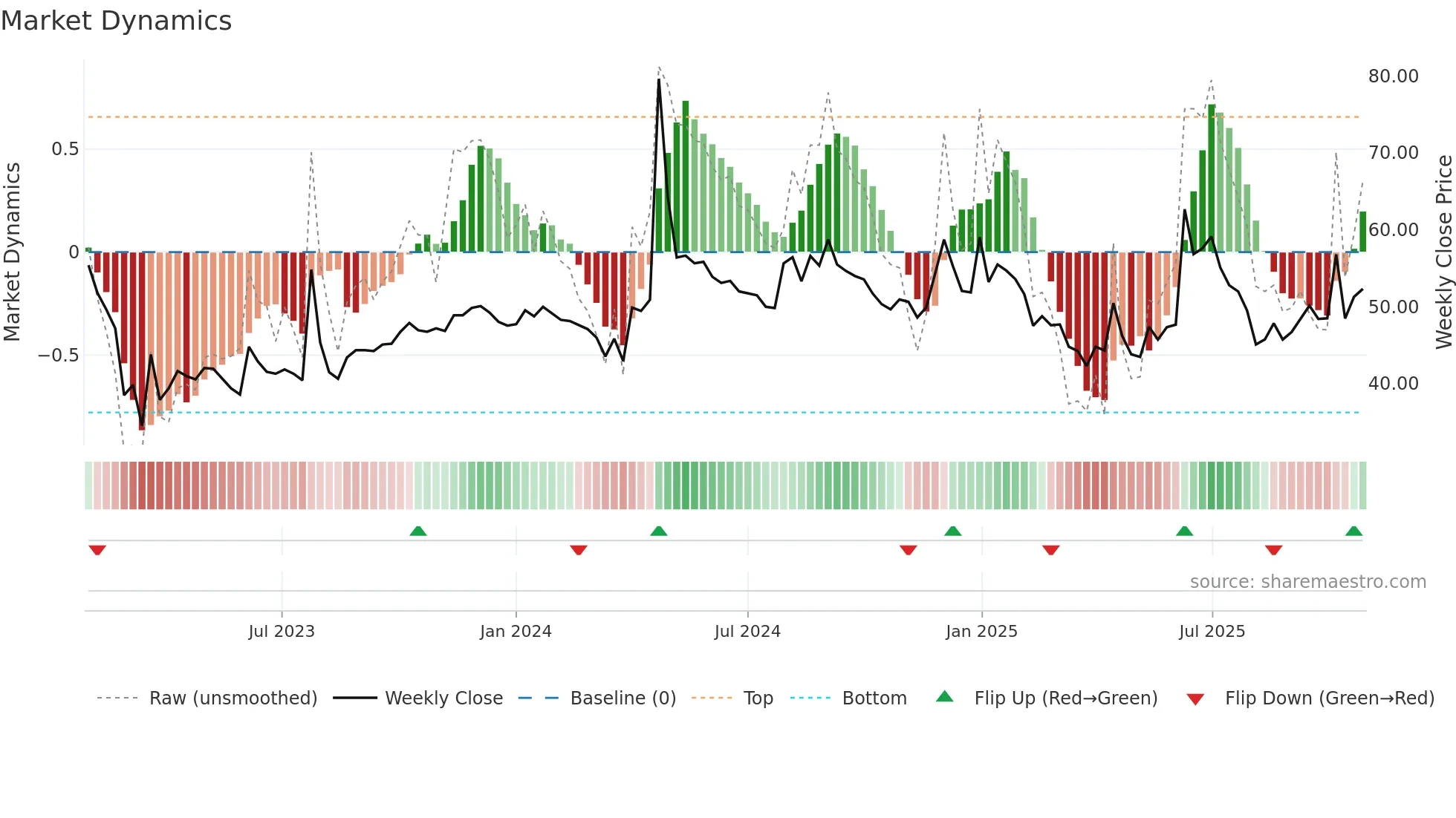 ROML weekly Market Dynamics chart