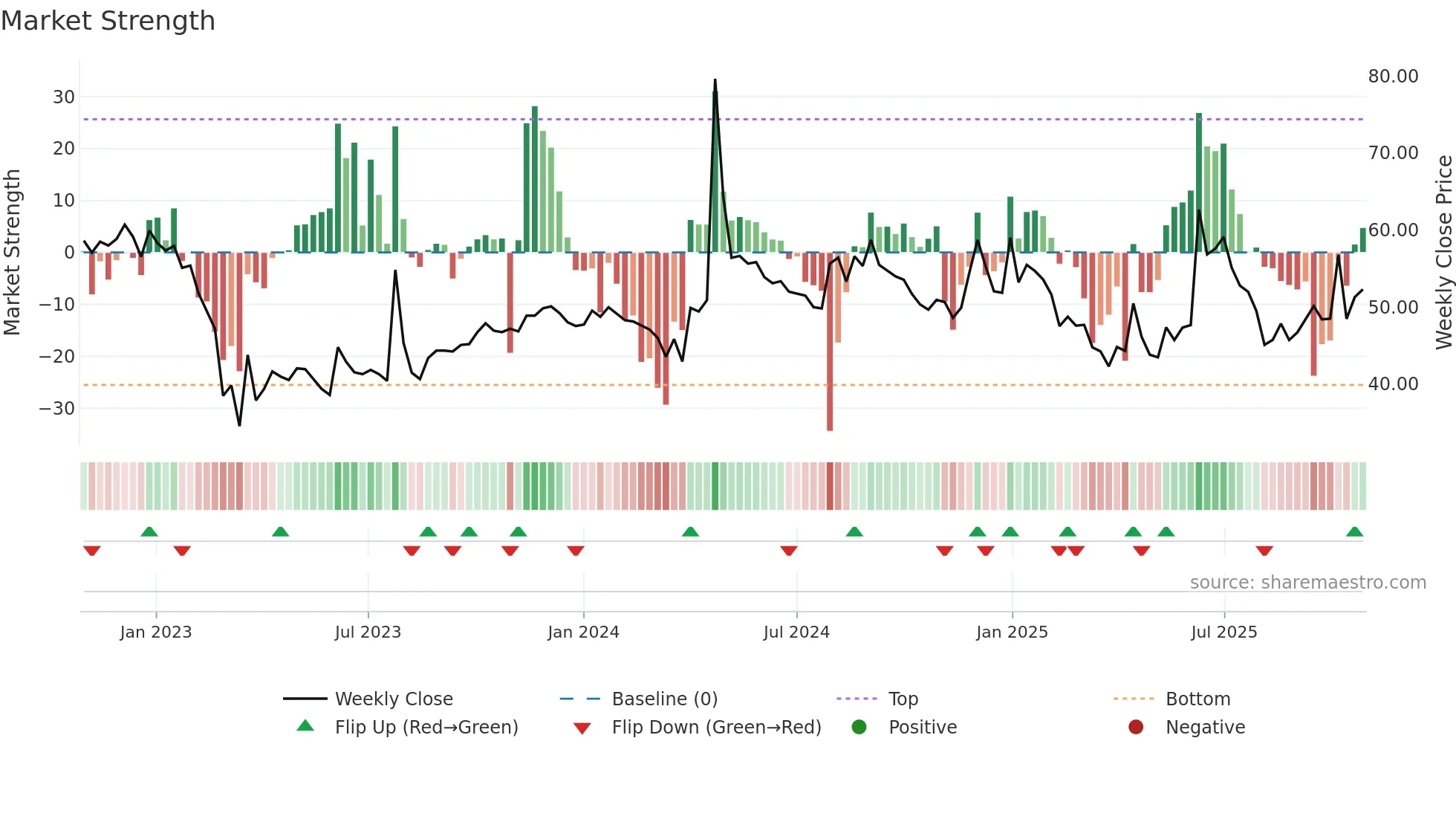 ROML weekly Market Strength chart