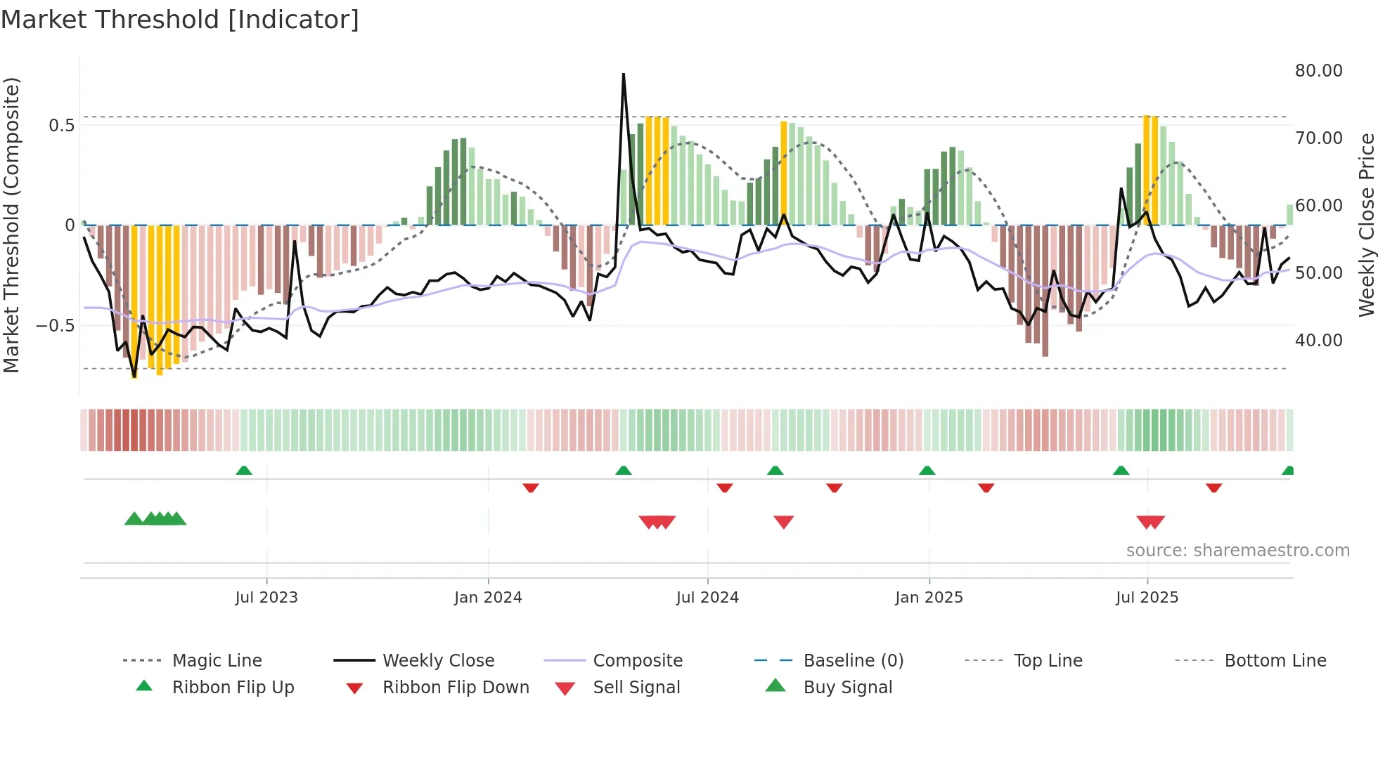 ROML weekly Market Threshold chart