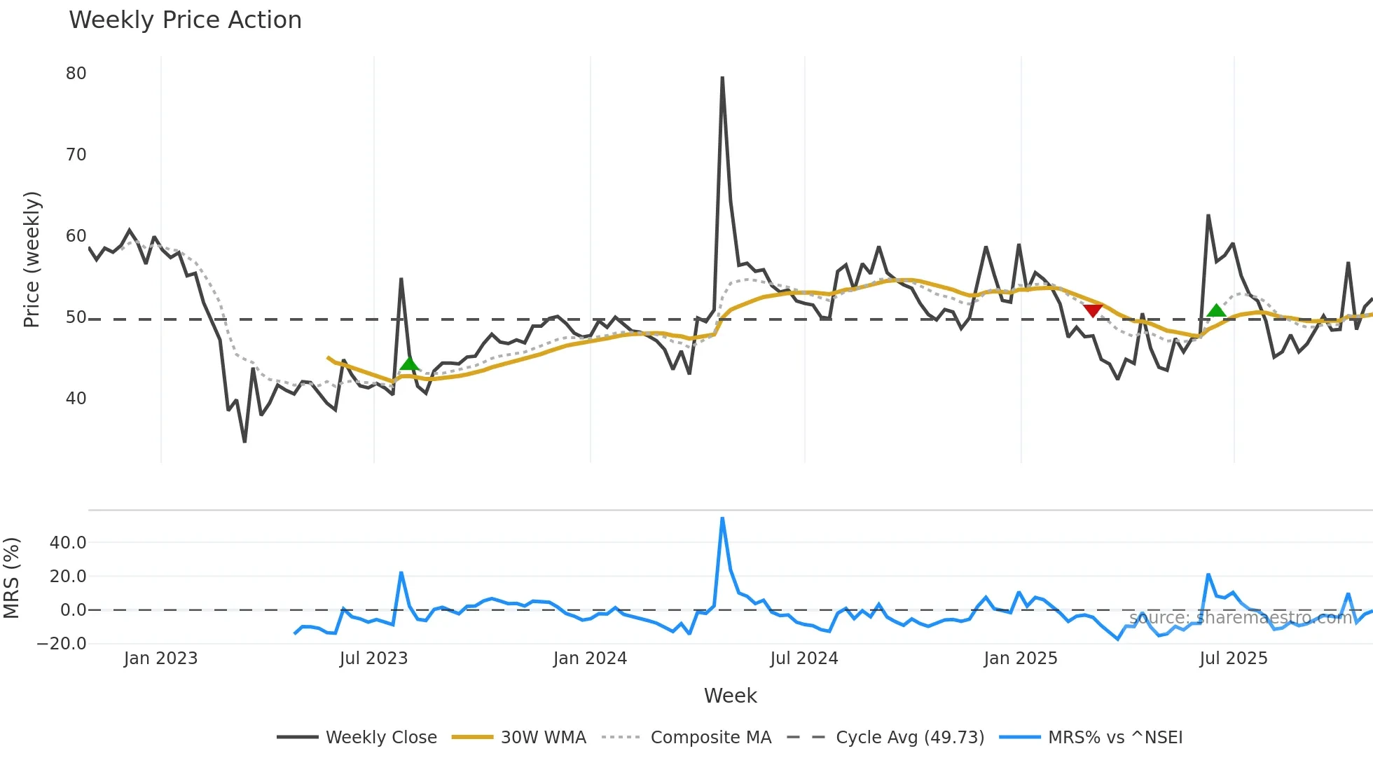 ROML weekly Price Action chart, closing 2025-10-27