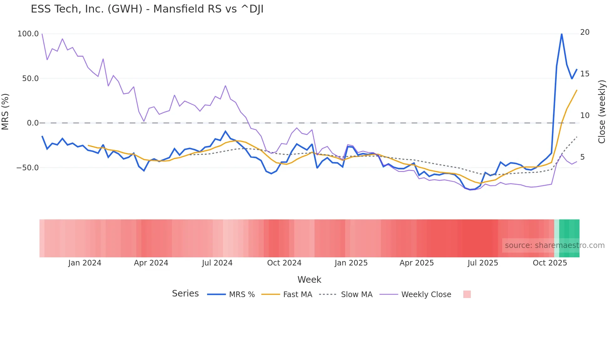 GWH Mansfield Relative Strength chart