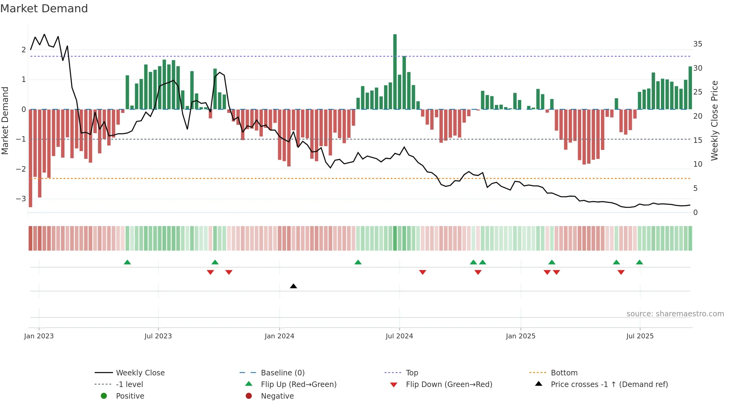 GWH weekly Market Demand chart, closing 2025-09-15.