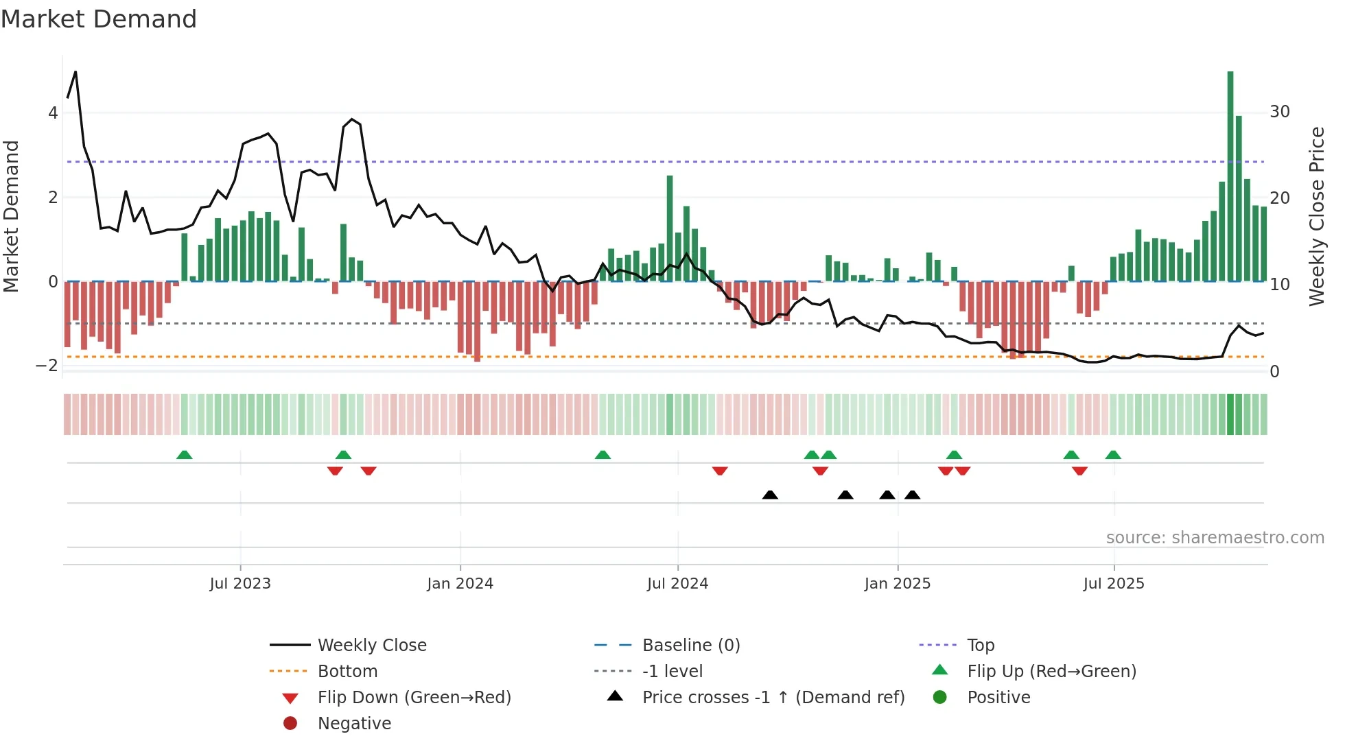 GWH weekly Market Demand chart