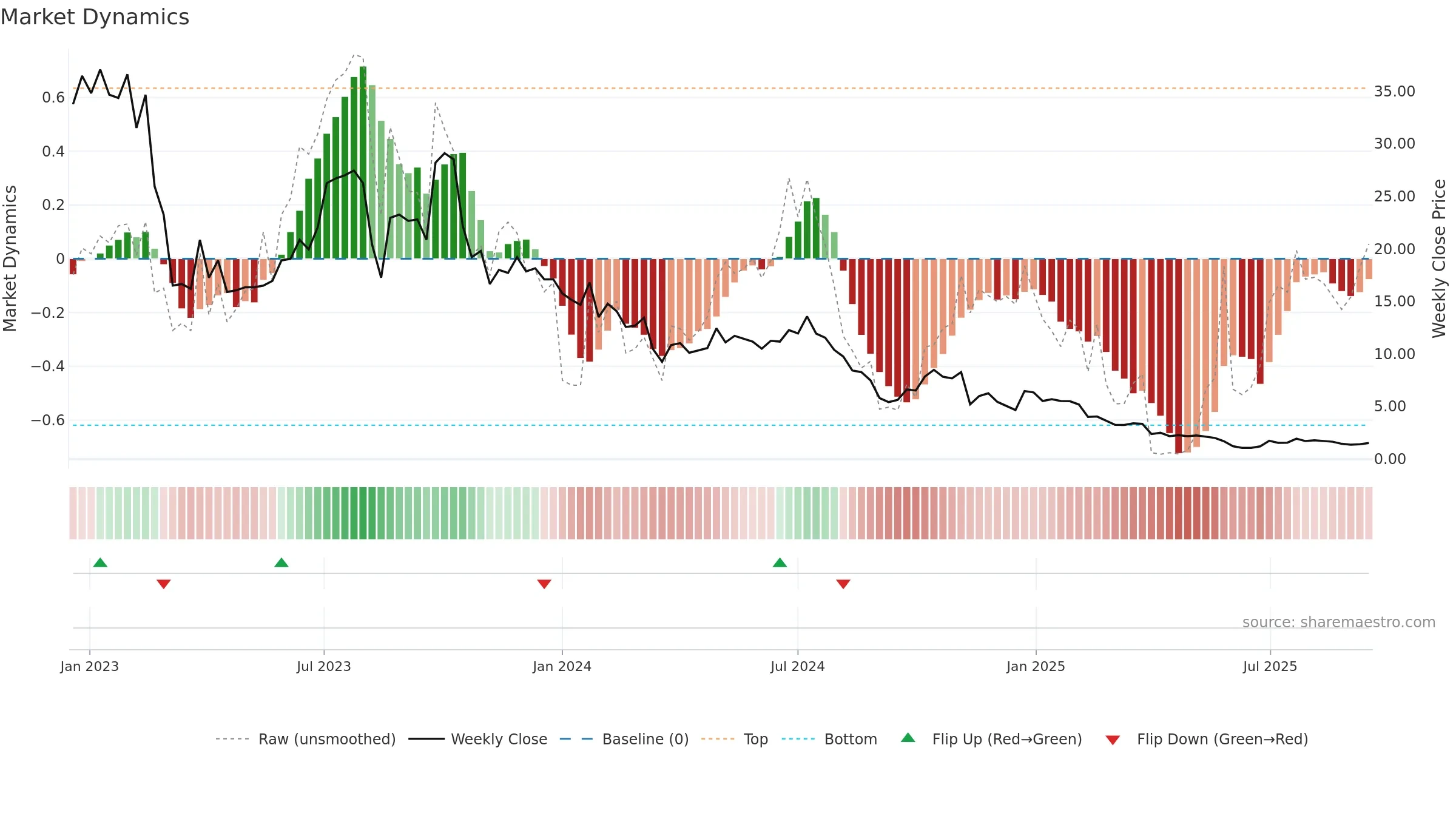 GWH weekly Market Dynamics chart, closing 2025-09-15.