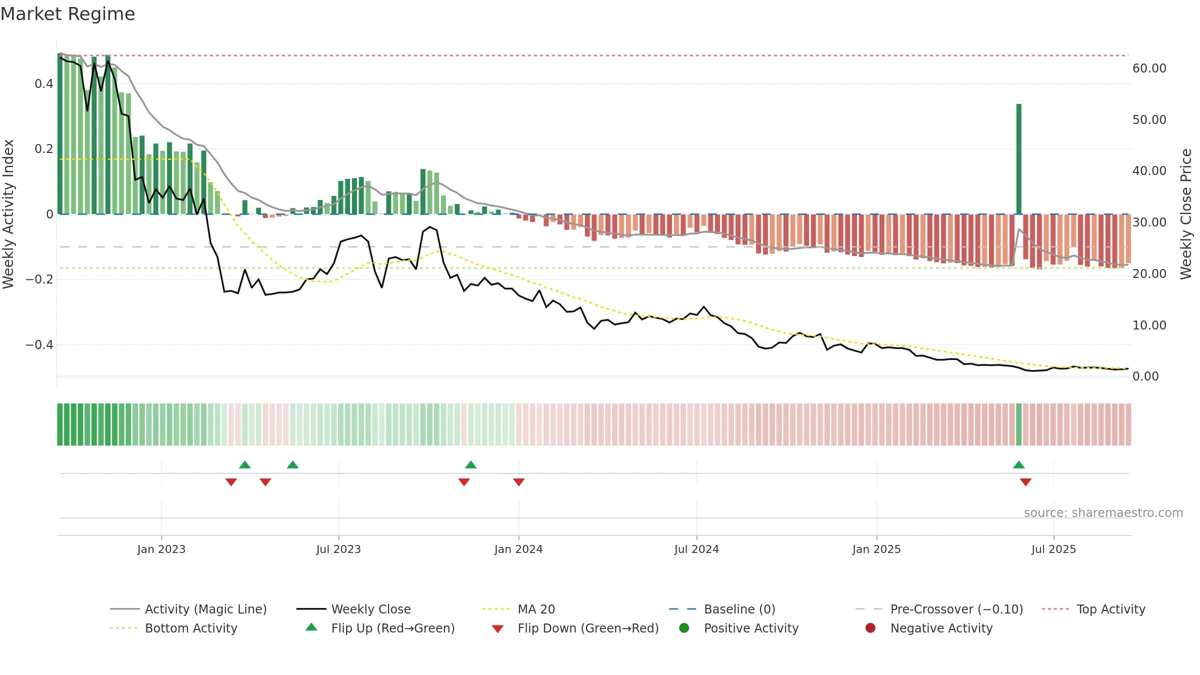GWH weekly Market Snapshot chart, closing 2025-09-15.