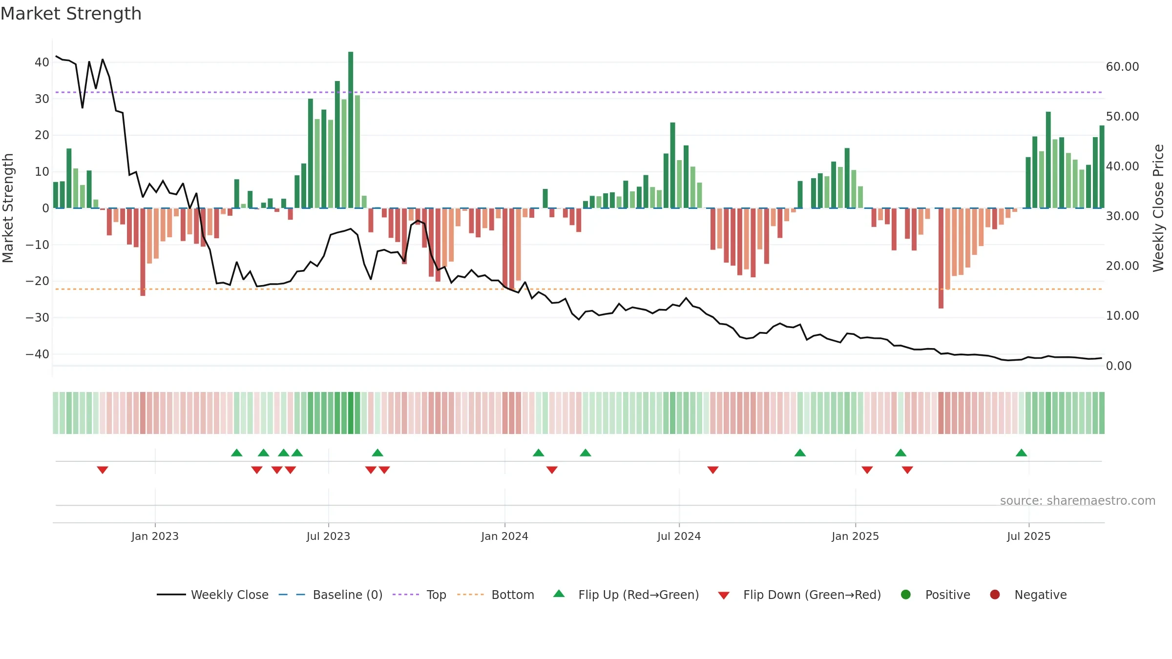 GWH weekly Market Strength chart, closing 2025-09-15.