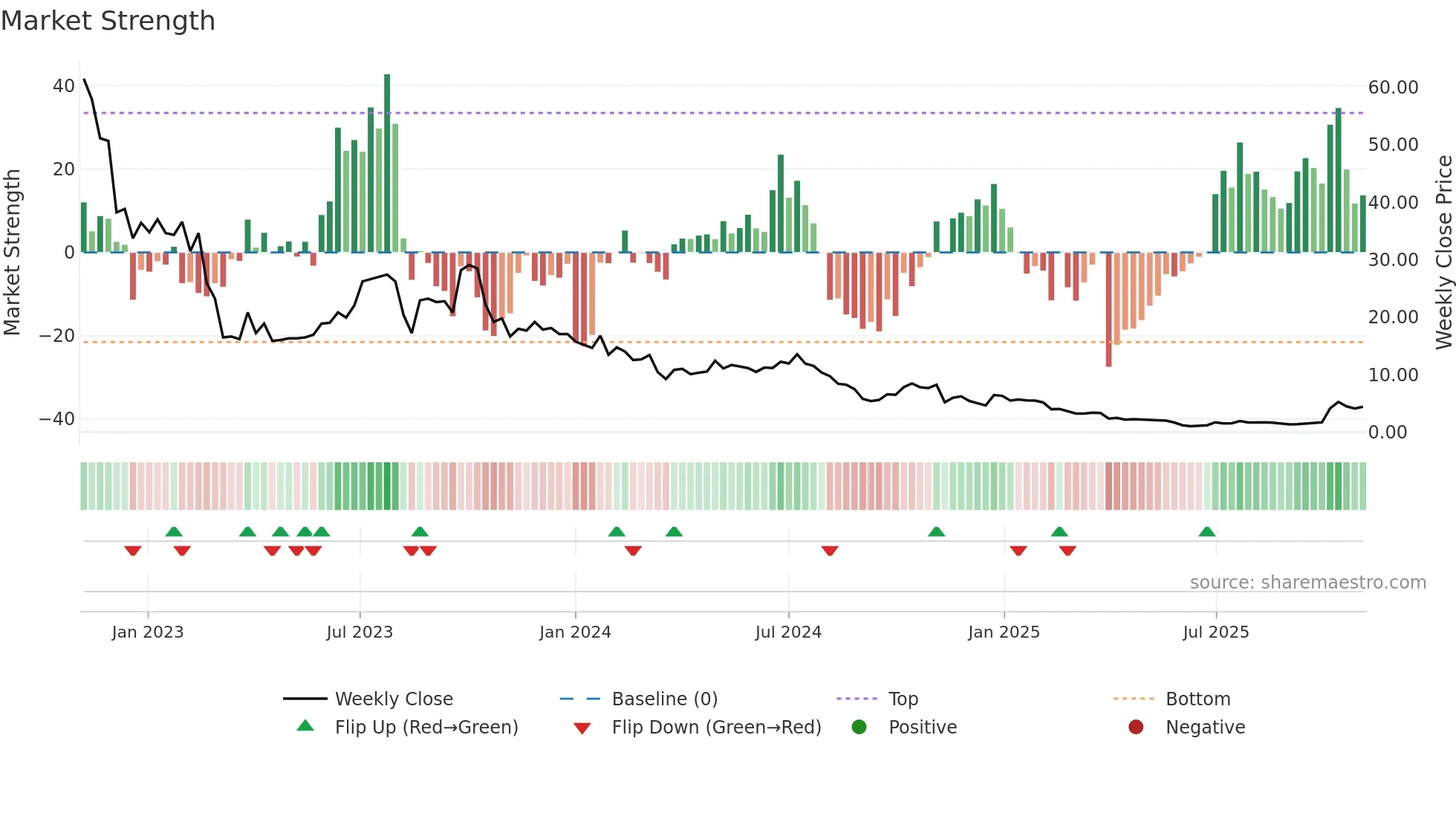 GWH weekly Market Strength chart
