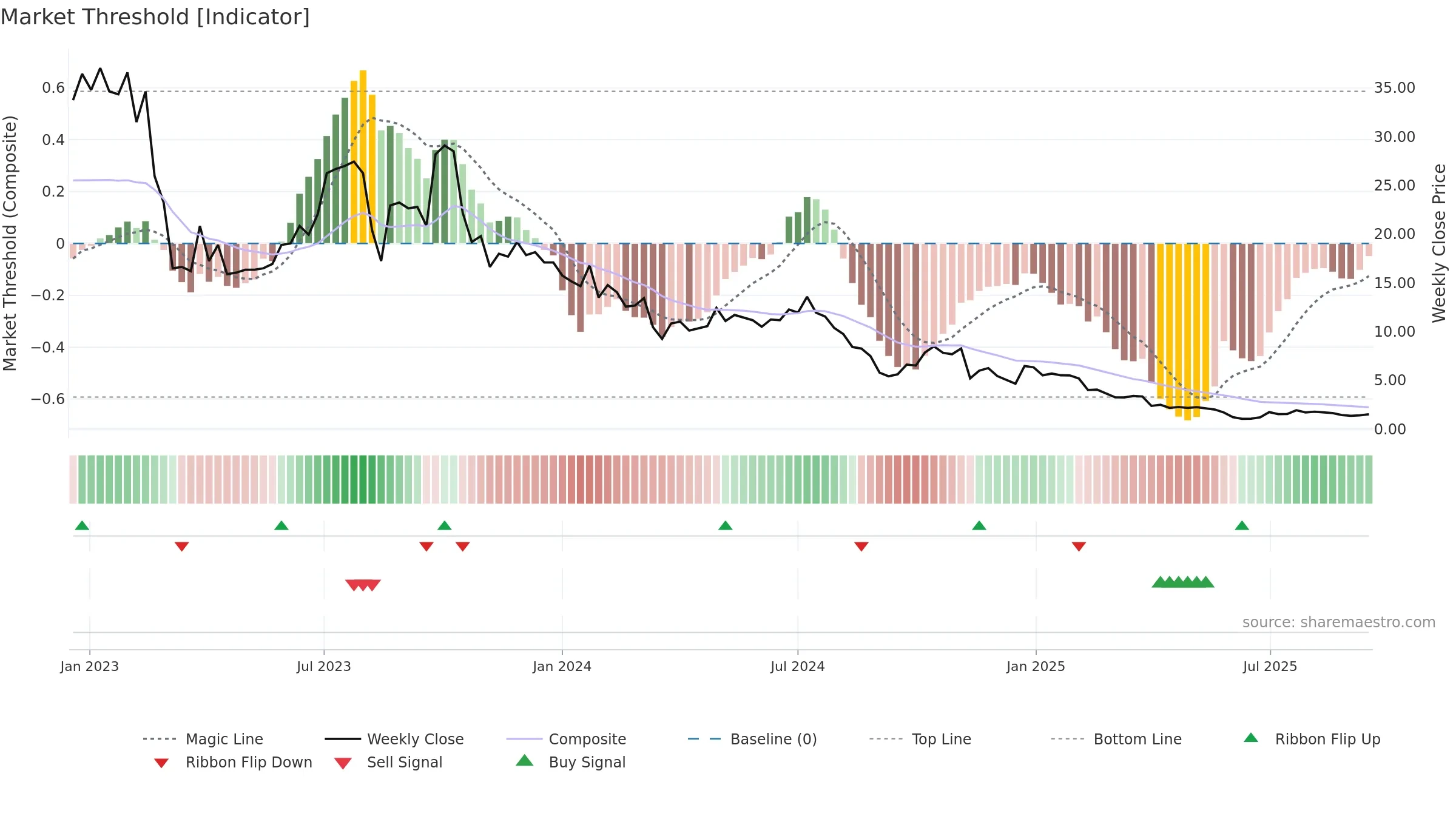 GWH weekly Market Threshold chart, closing 2025-09-15.