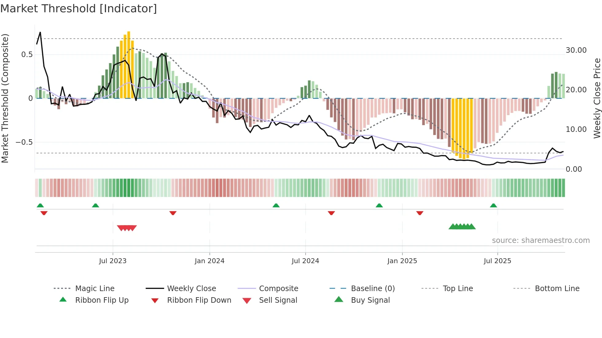 GWH weekly Market Threshold chart