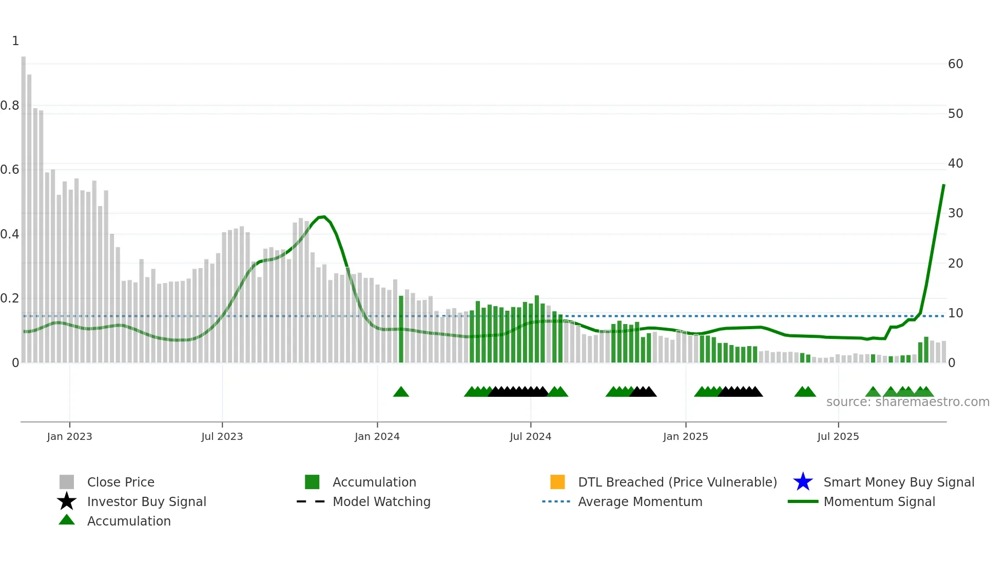 GWH weekly Smart Money chart