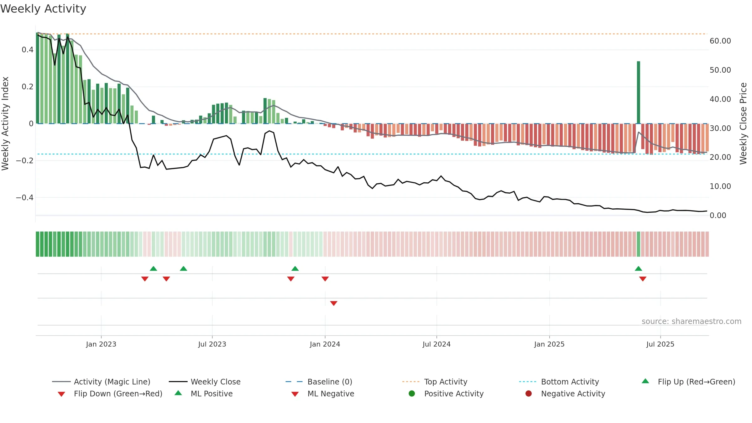 GWH weekly Activity chart, closing 2025-09-15.