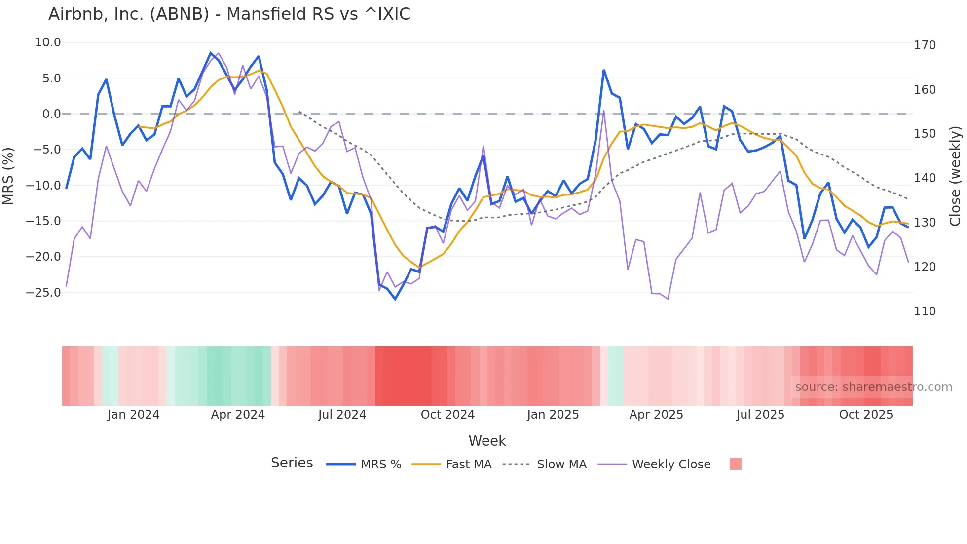 ABNB Mansfield Relative Strength chart