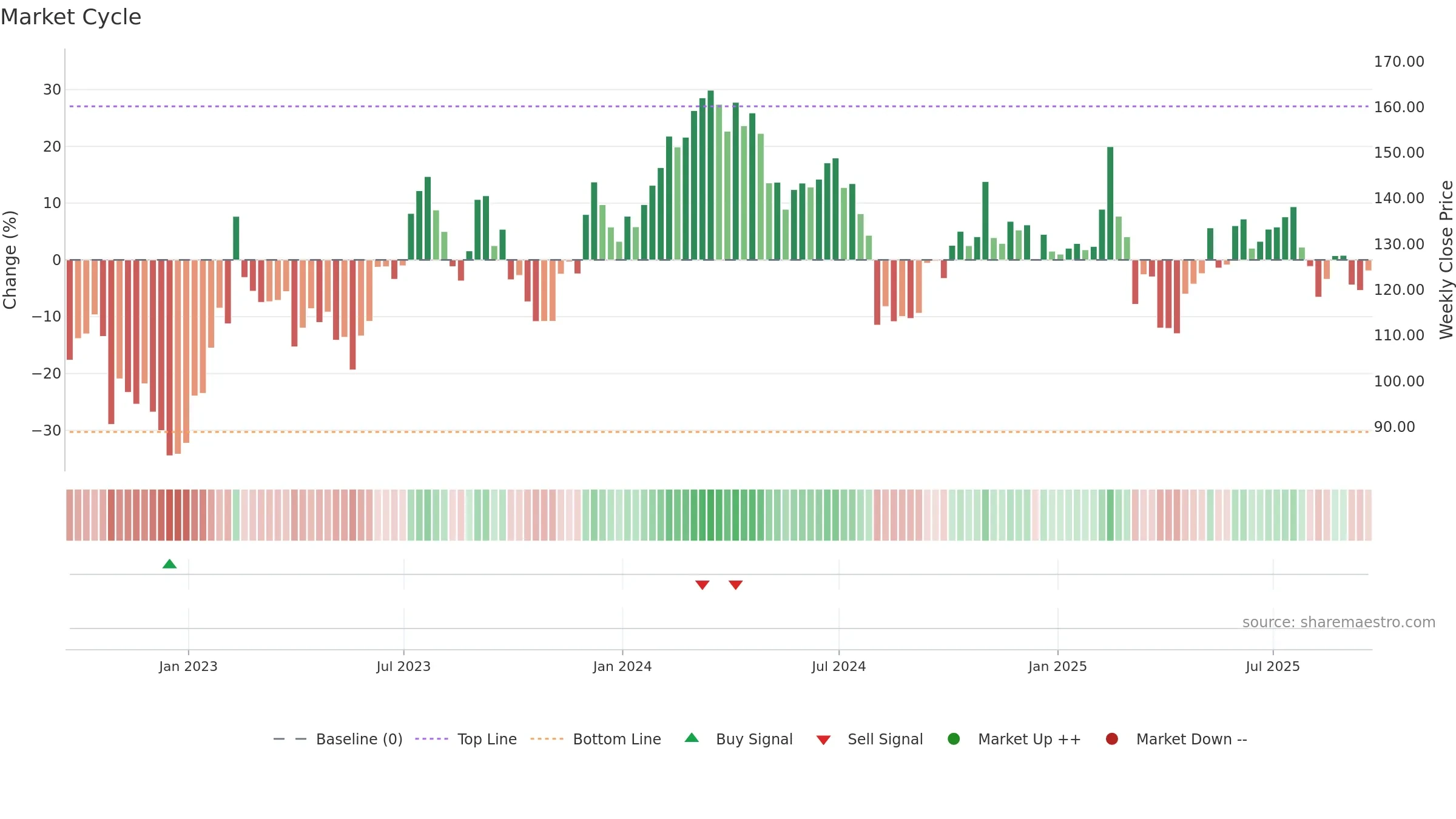 ABNB weekly Market Cycle chart, closing 2025-09-19.