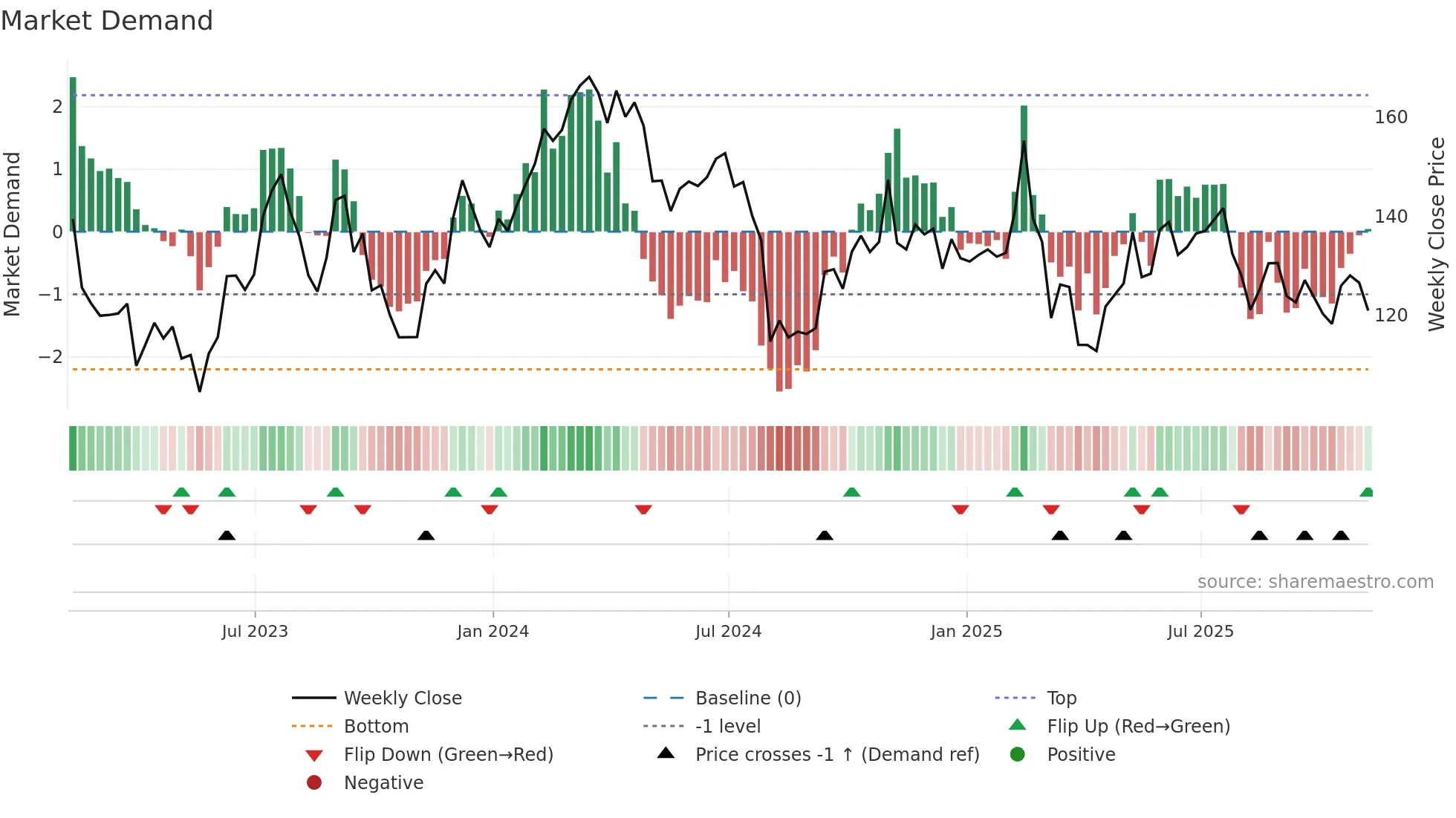 ABNB weekly Market Demand chart