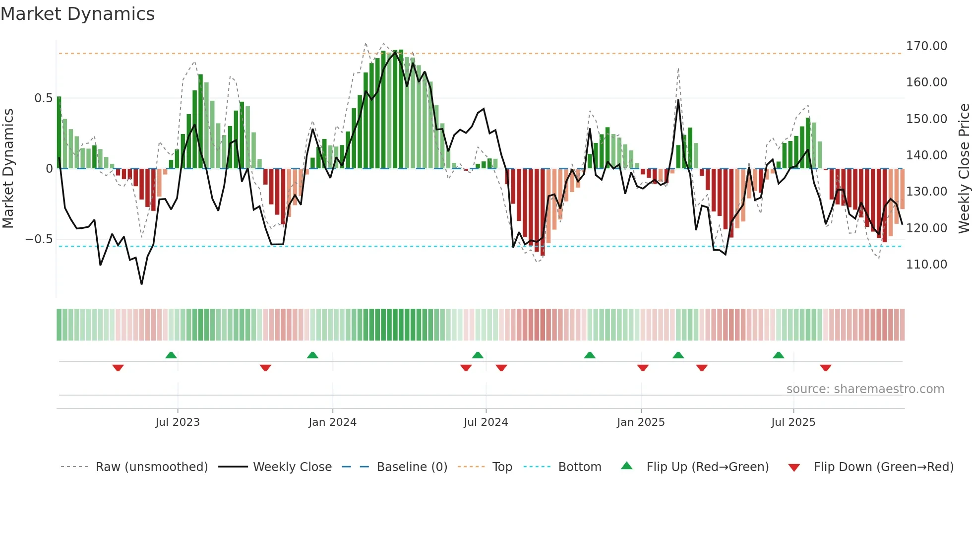 ABNB weekly Market Dynamics chart