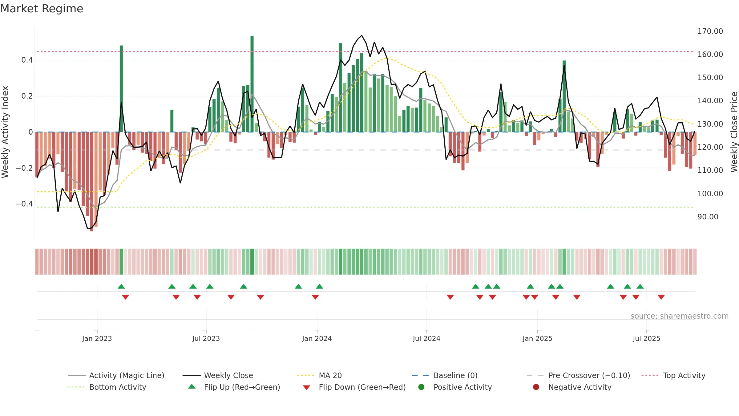 ABNB weekly Market Snapshot chart, closing 2025-09-19.