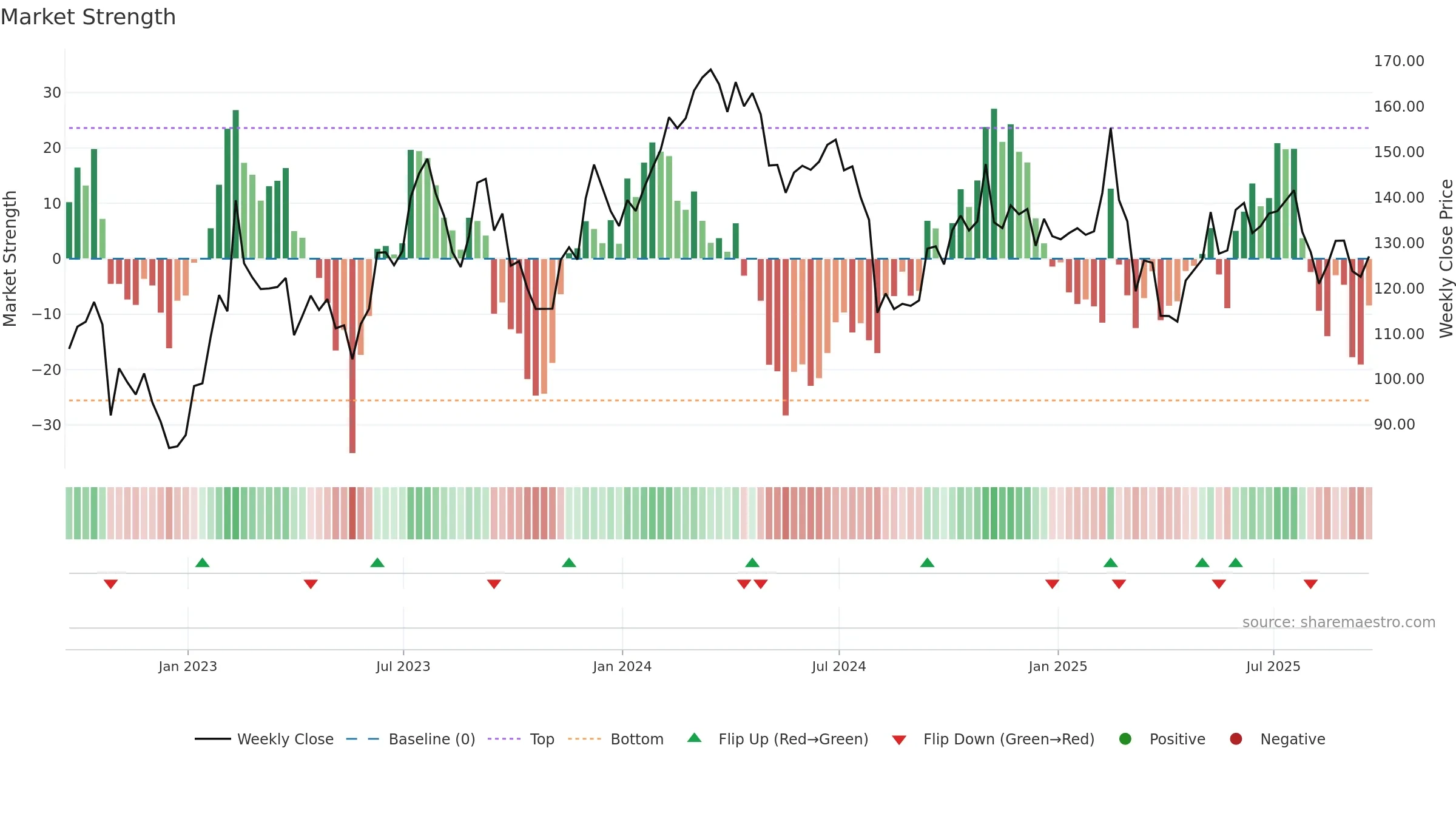 ABNB weekly Market Strength chart, closing 2025-09-19.