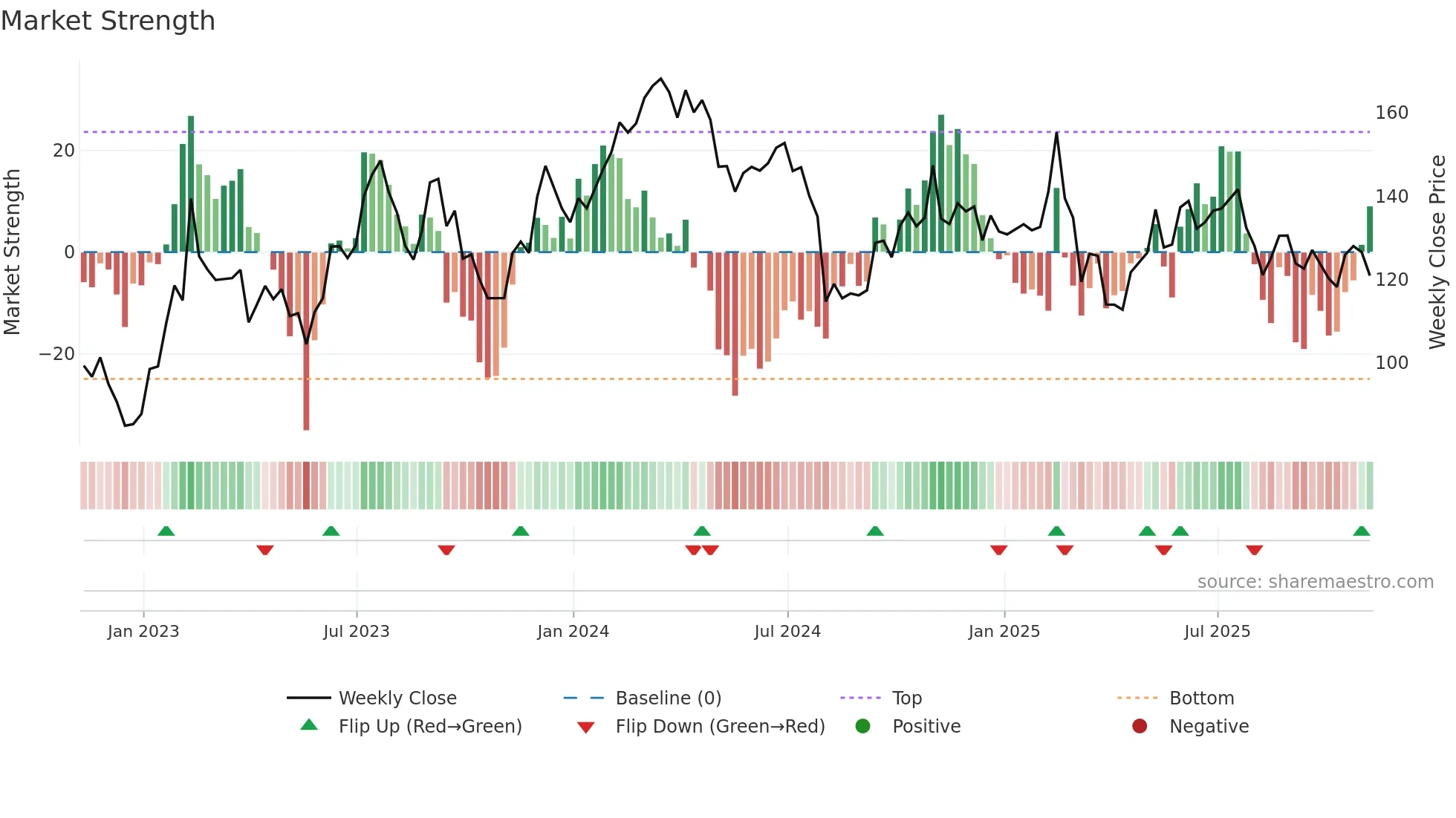 ABNB weekly Market Strength chart