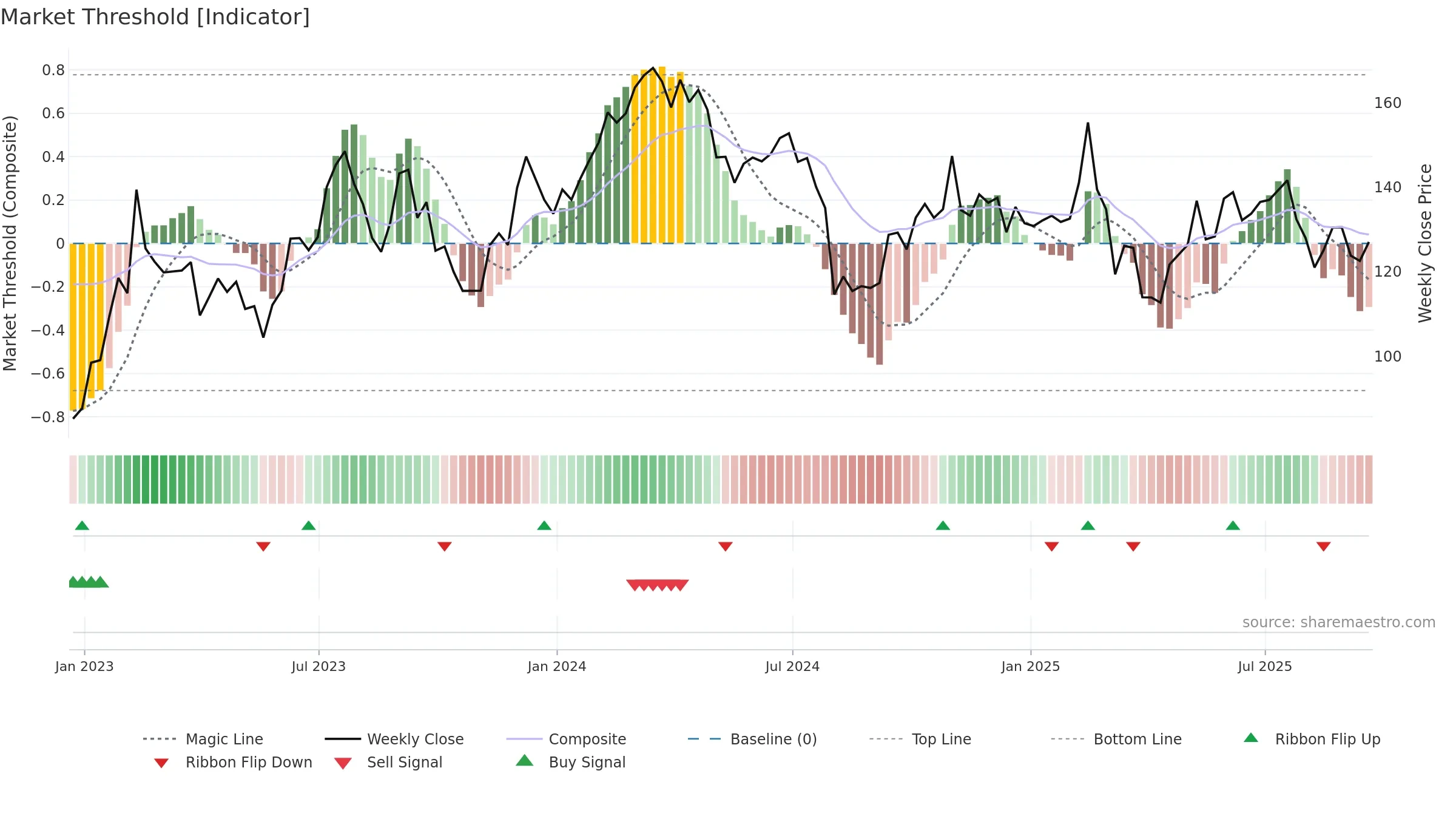 ABNB weekly Market Threshold chart, closing 2025-09-19.