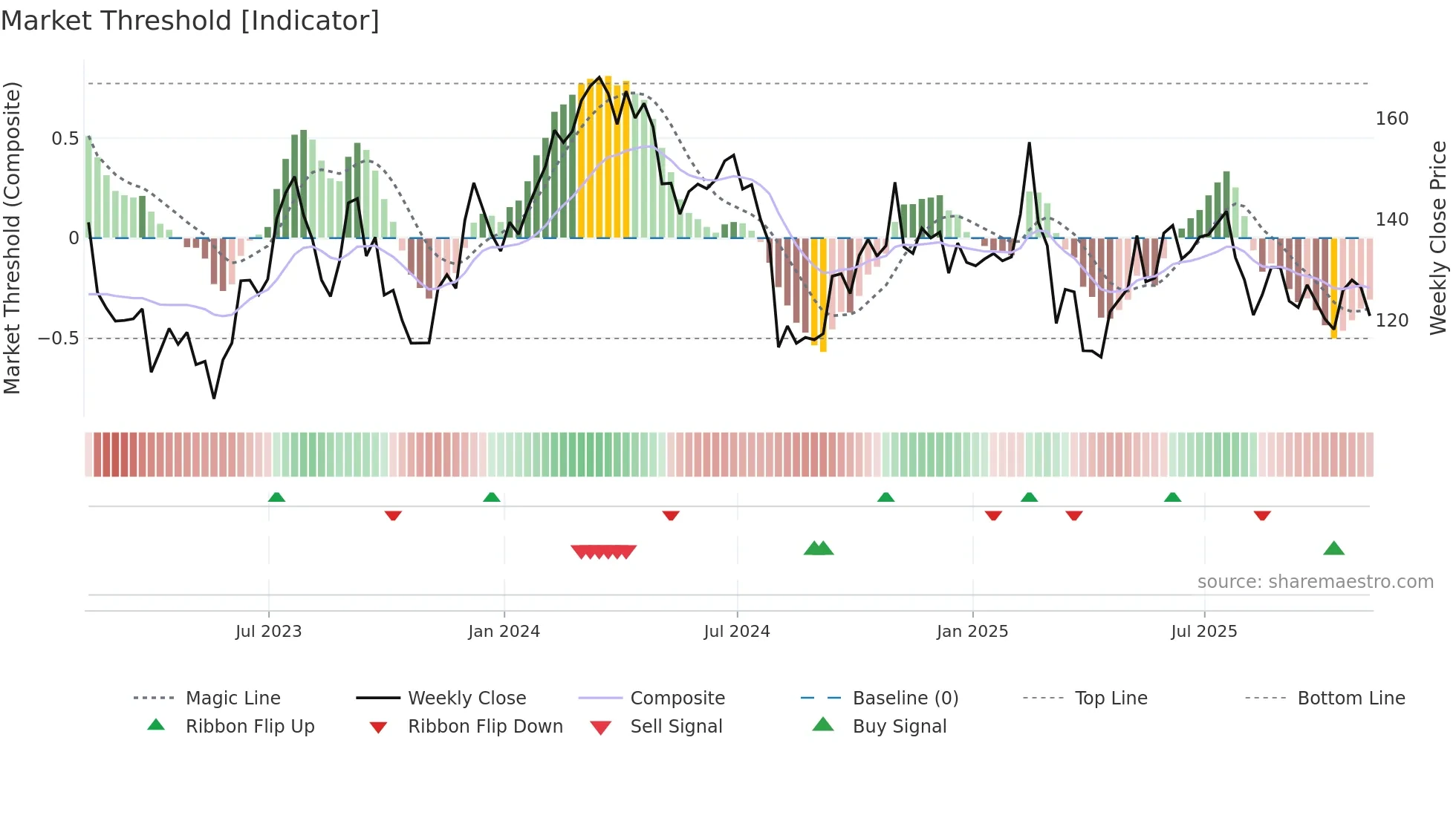 ABNB weekly Market Threshold chart