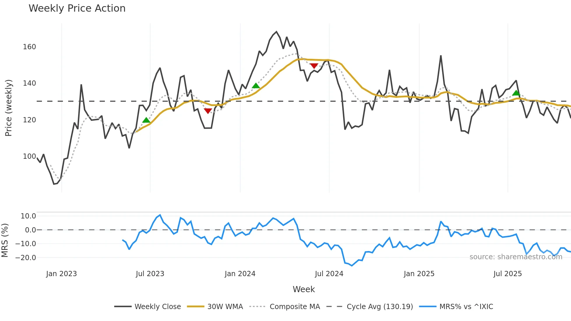 ABNB weekly Price Action chart, closing 2025-11-07