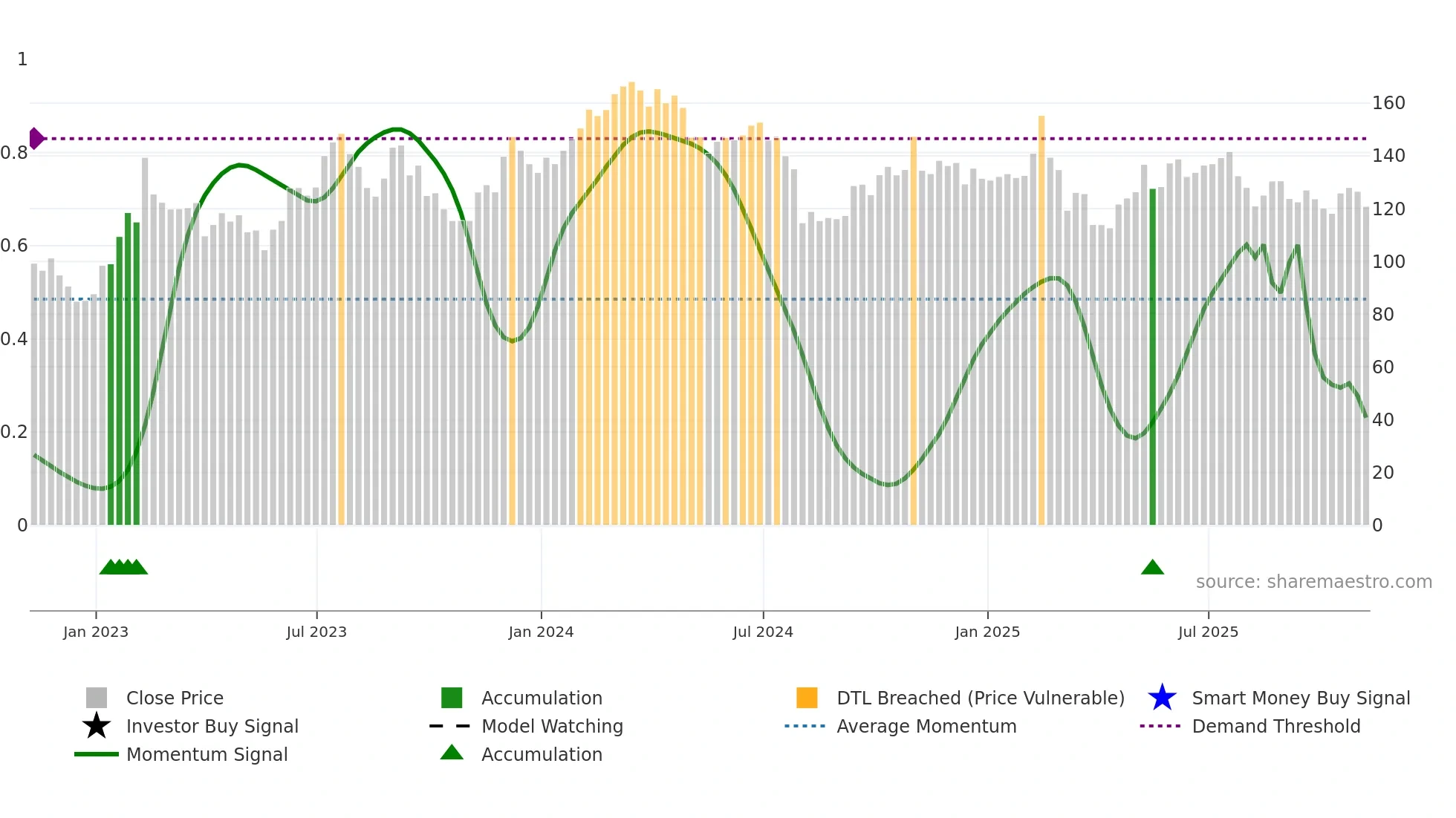 ABNB weekly Smart Money chart