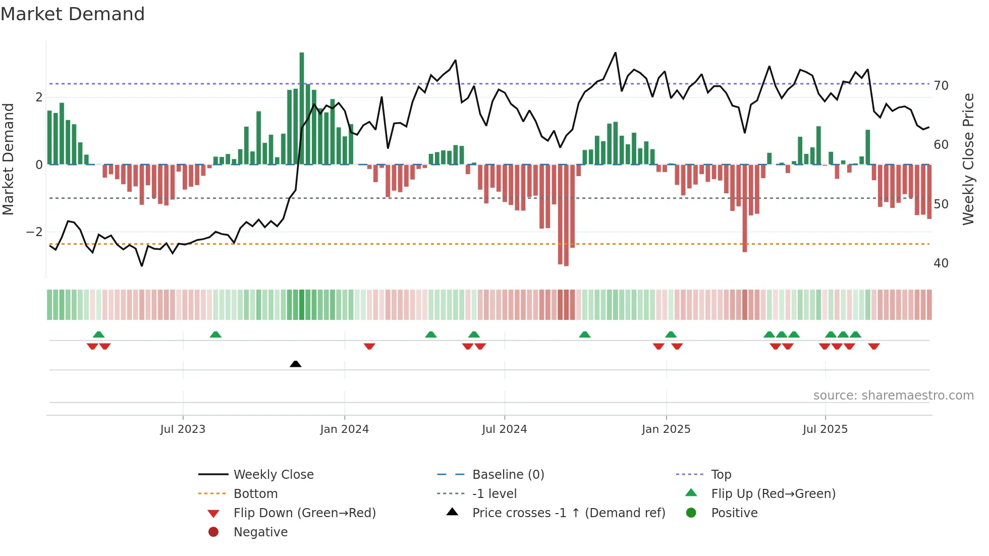RANA weekly Market Demand chart