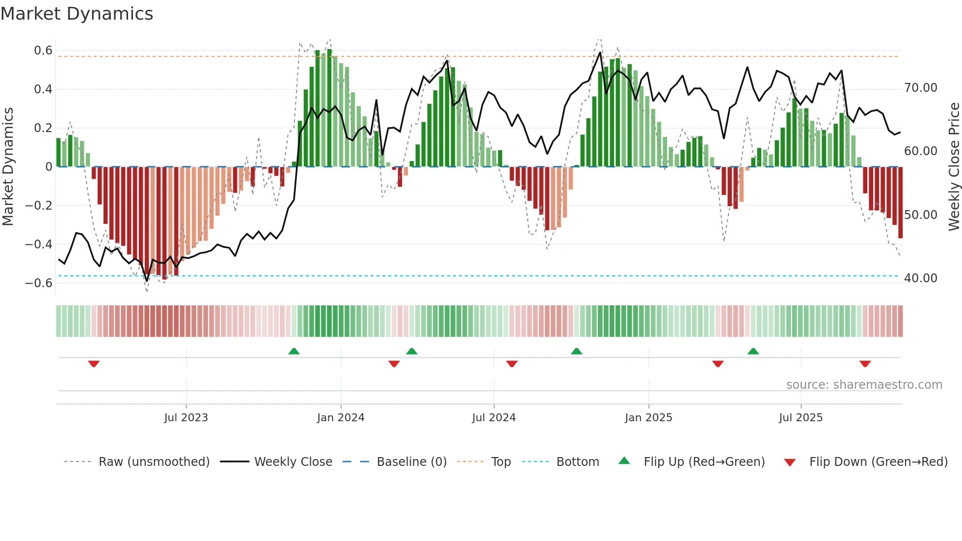 RANA weekly Market Dynamics chart