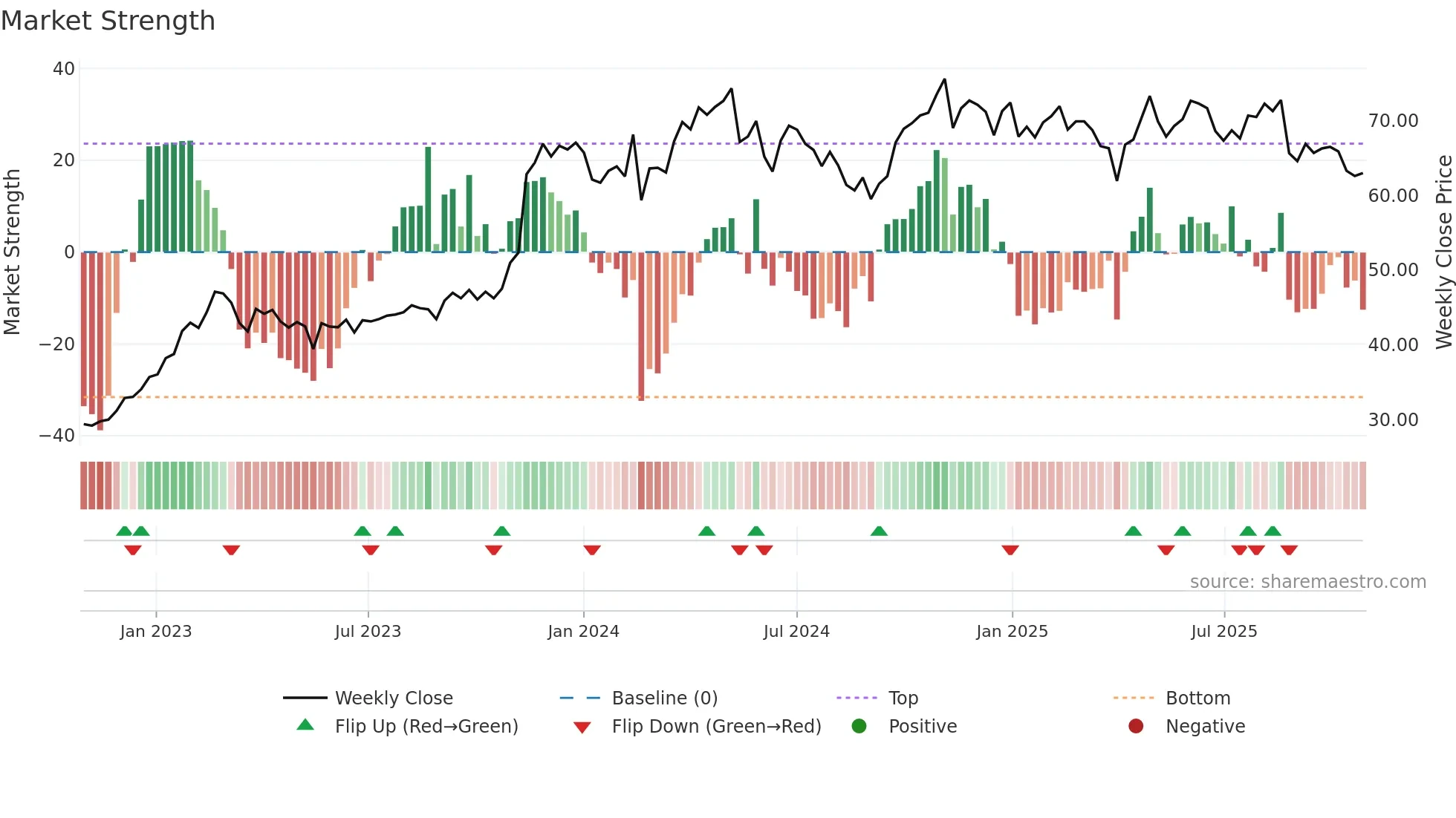 RANA weekly Market Strength chart