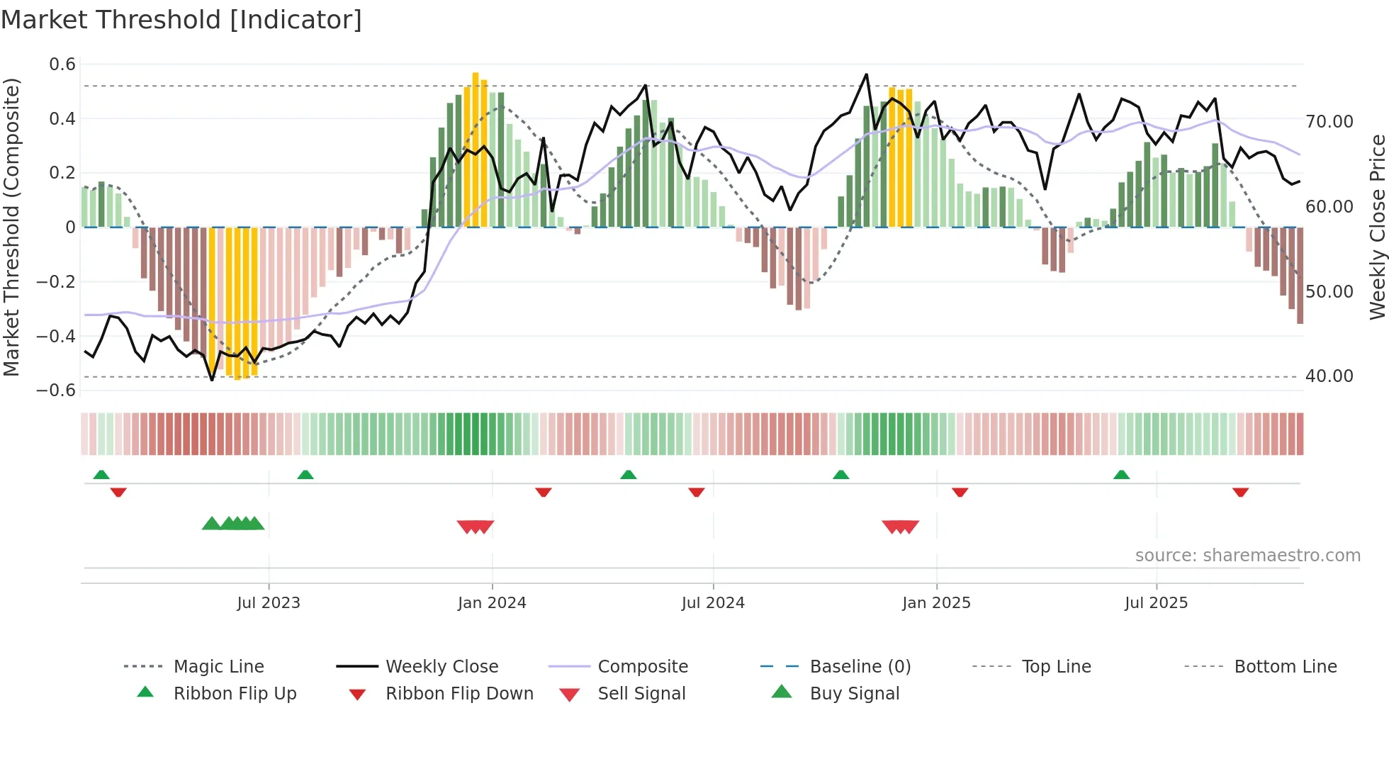 RANA weekly Market Threshold chart