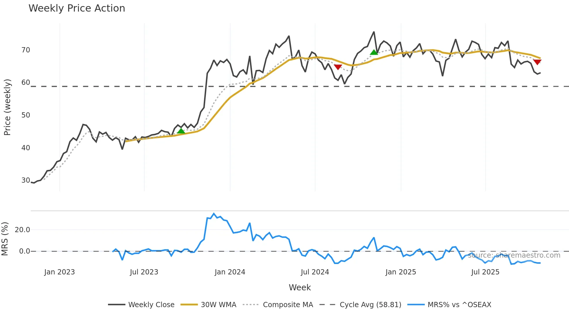 RANA weekly Price Action chart, closing 2025-10-27