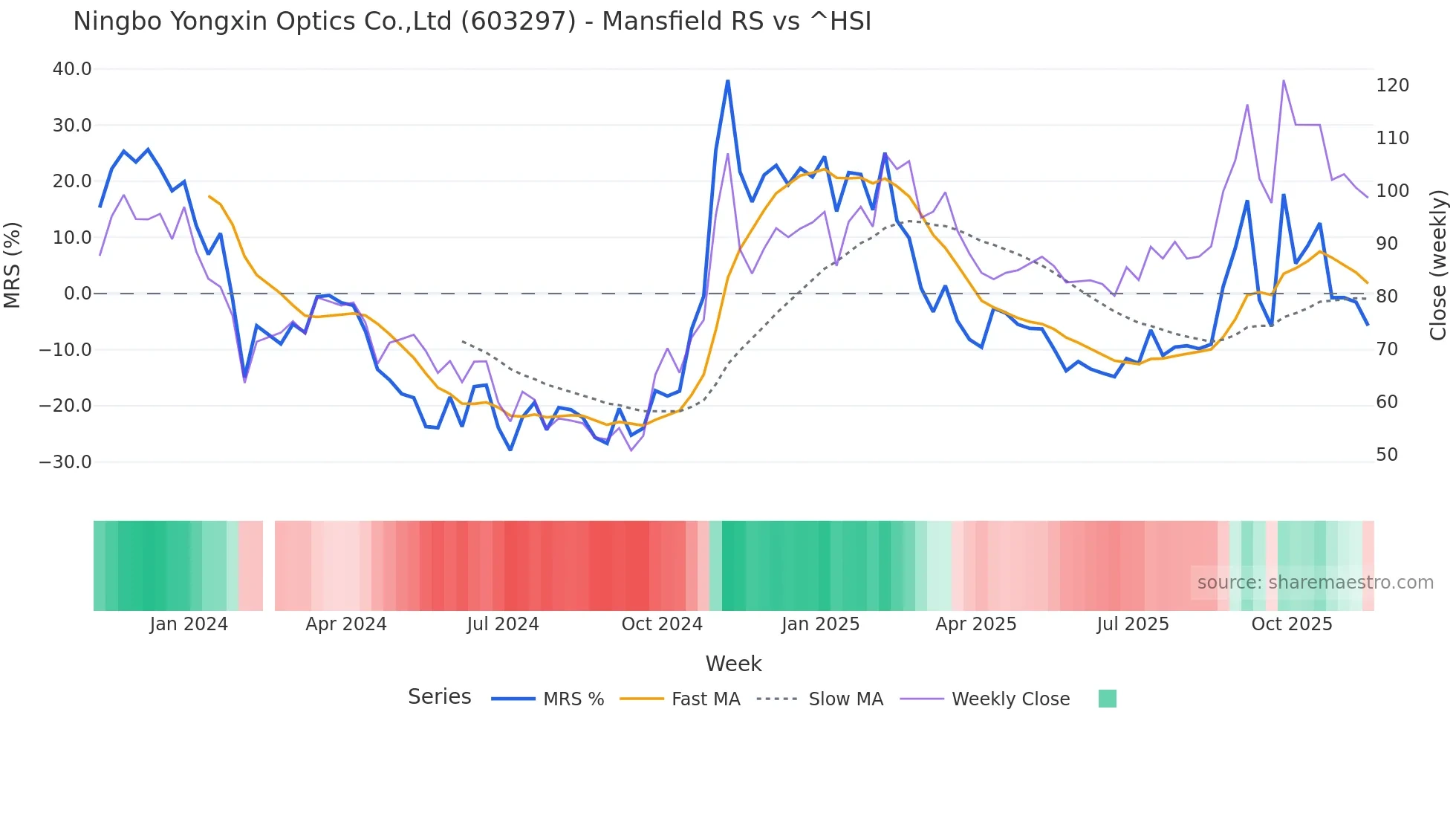 603297 Mansfield Relative Strength chart