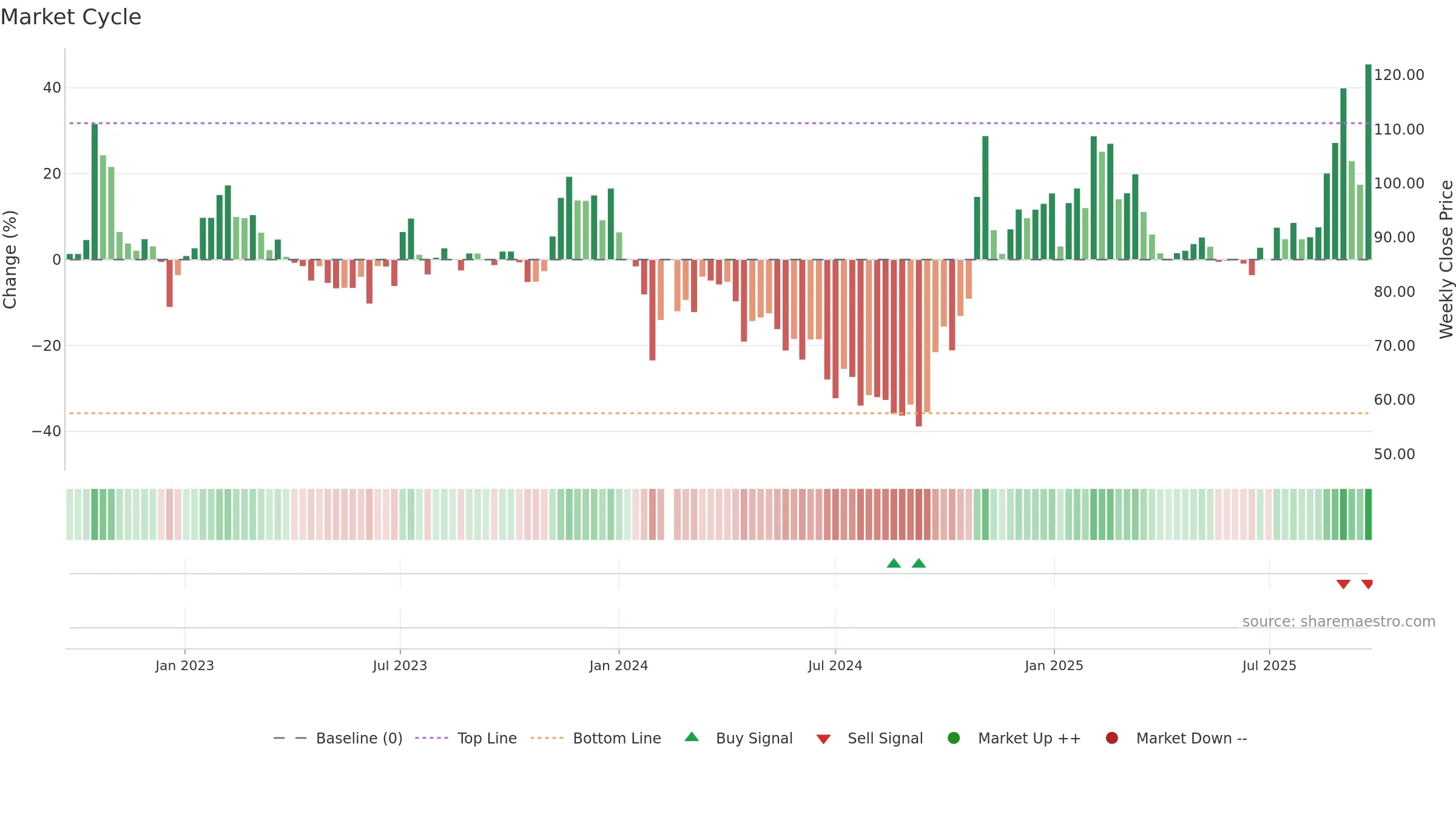 603297 weekly Market Cycle chart, closing 2025-09-22.