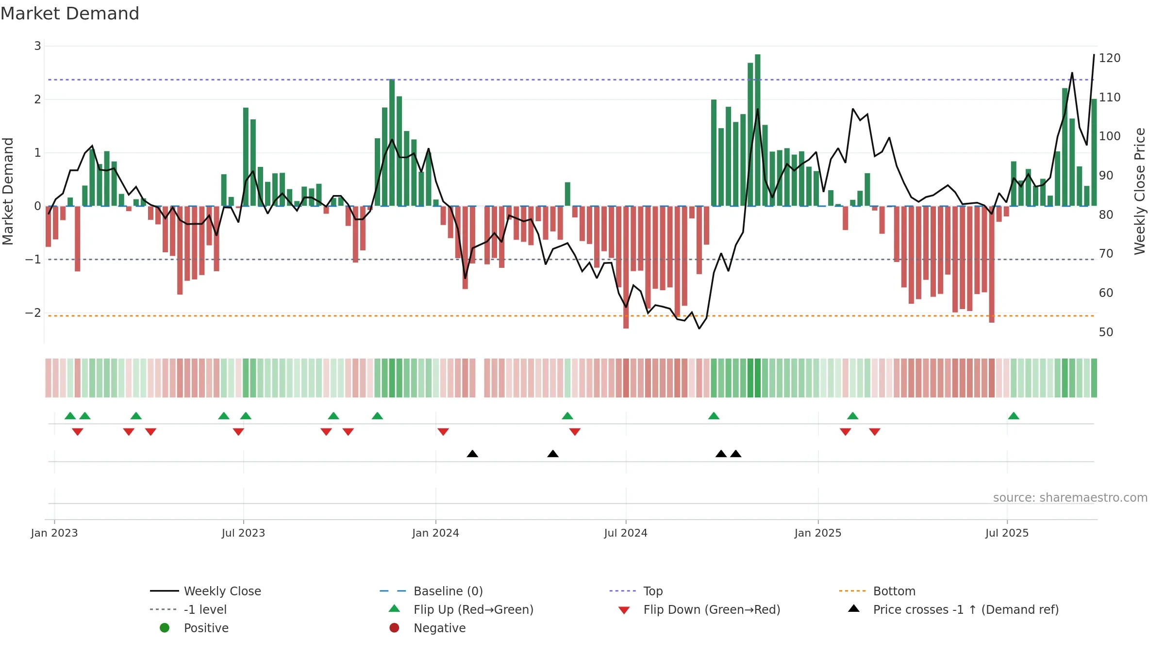 603297 weekly Market Demand chart, closing 2025-09-22.