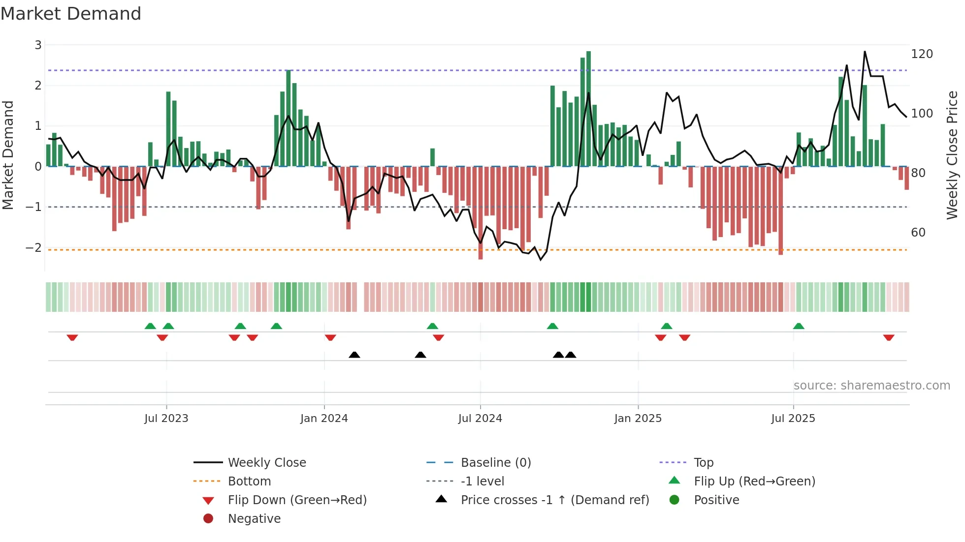 603297 weekly Market Demand chart