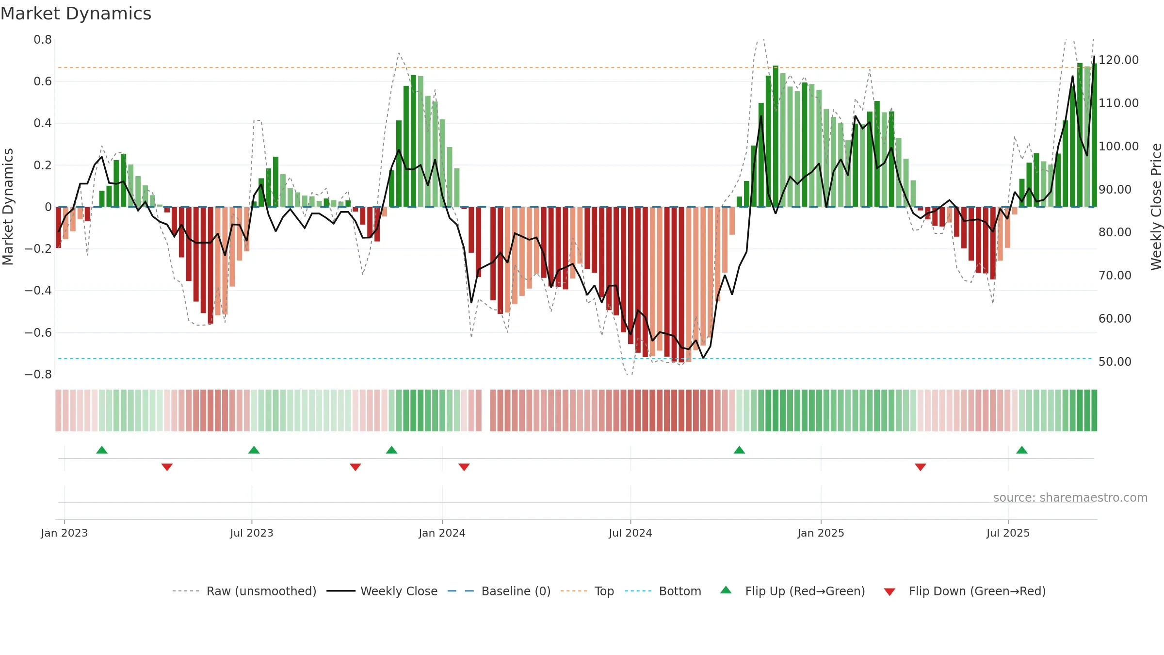 603297 weekly Market Dynamics chart, closing 2025-09-22.