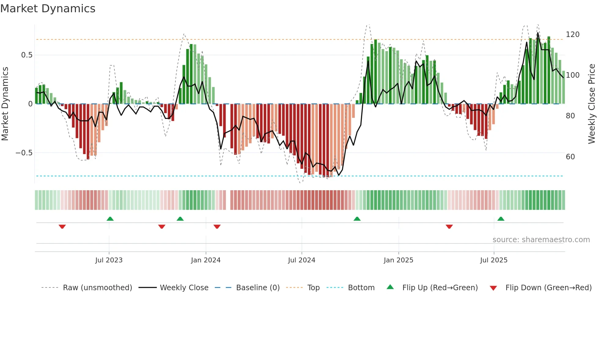 603297 weekly Market Dynamics chart
