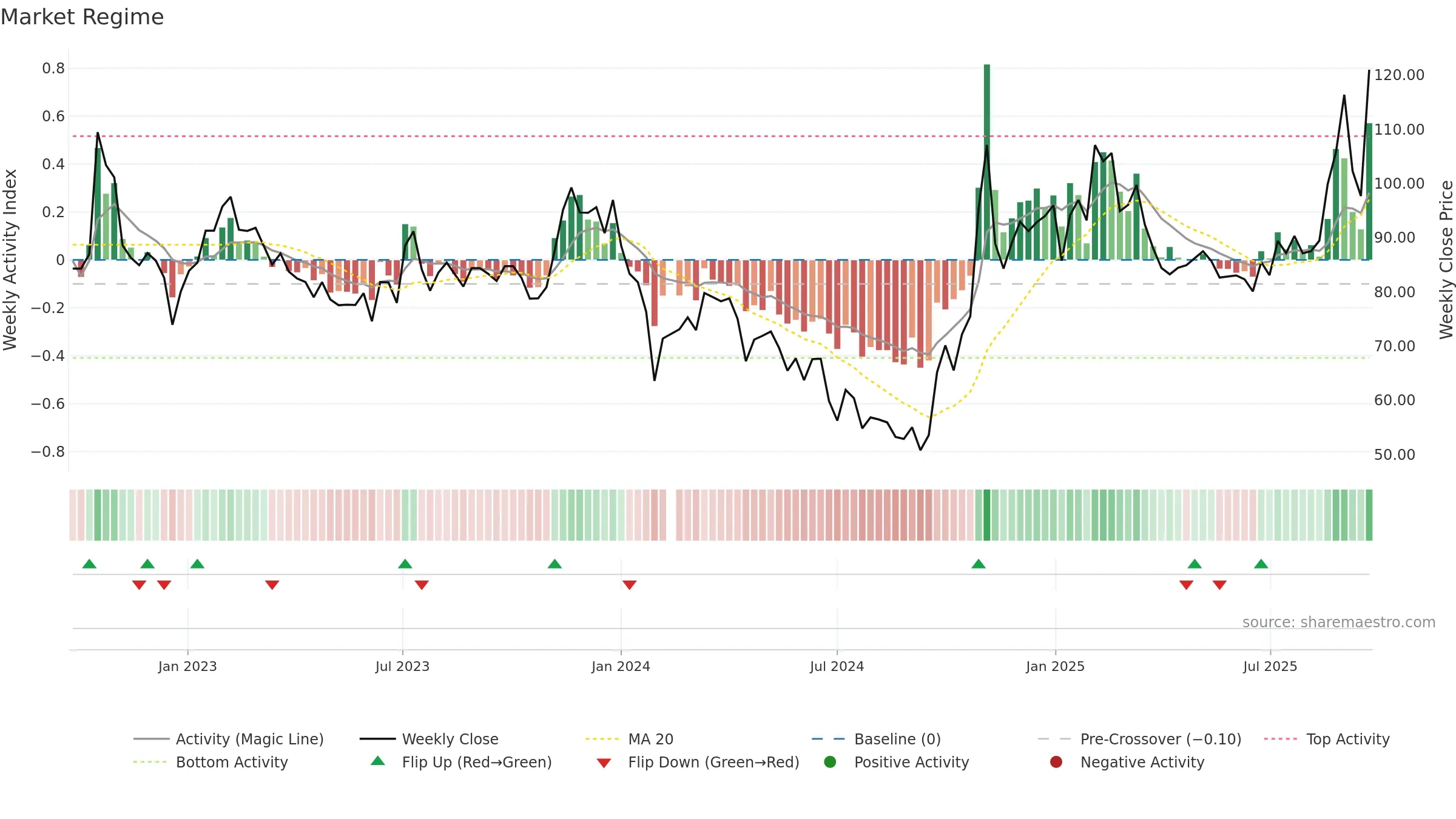 603297 weekly Market Snapshot chart, closing 2025-09-22.