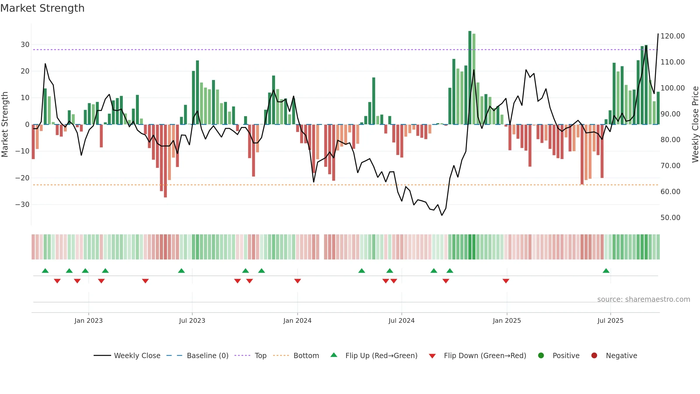 603297 weekly Market Strength chart, closing 2025-09-22.