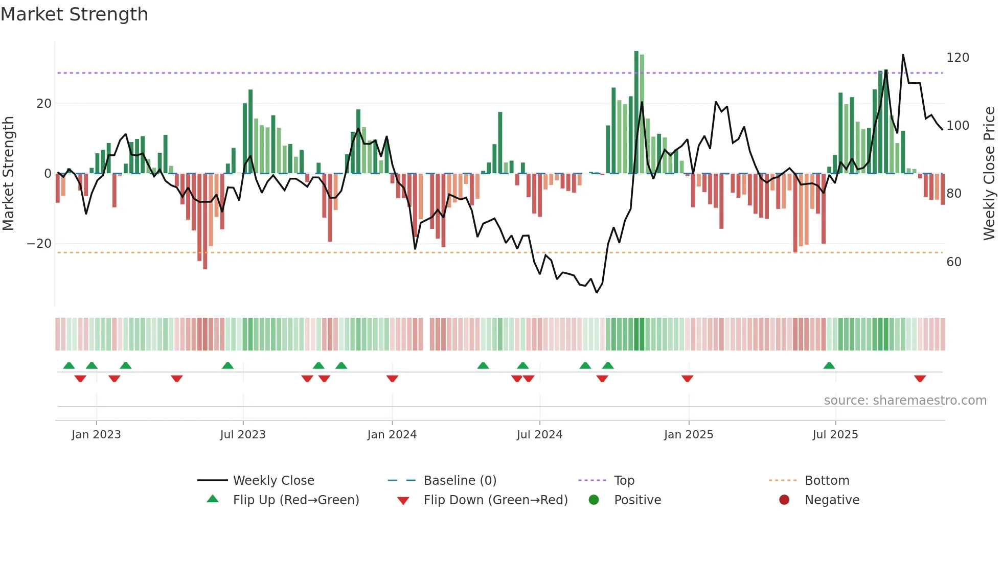 603297 weekly Market Strength chart