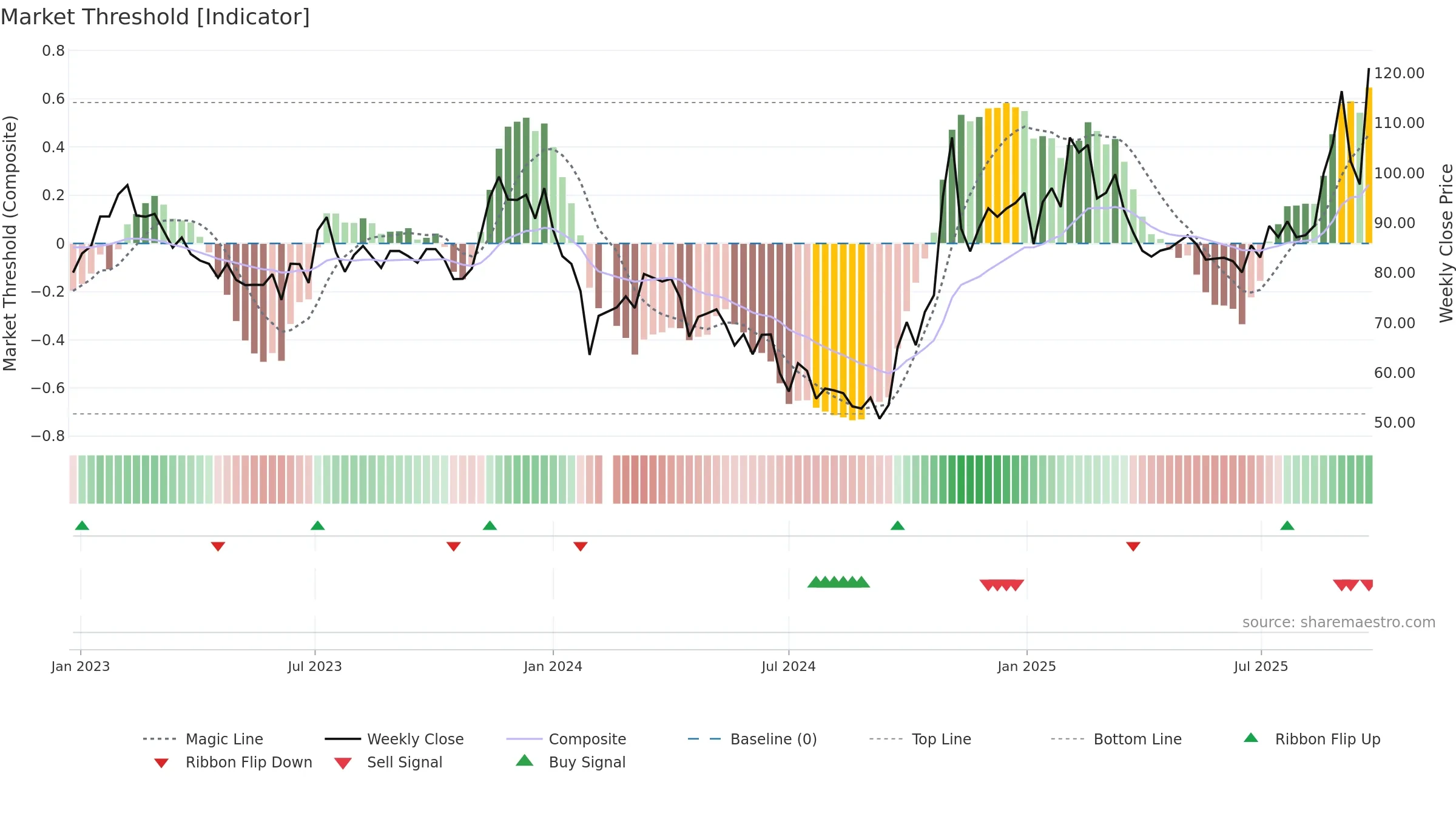 603297 weekly Market Threshold chart, closing 2025-09-22.