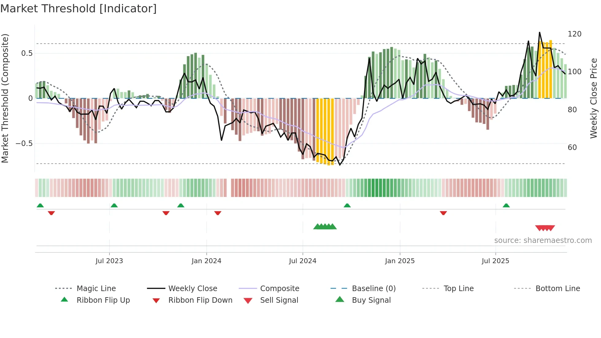 603297 weekly Market Threshold chart