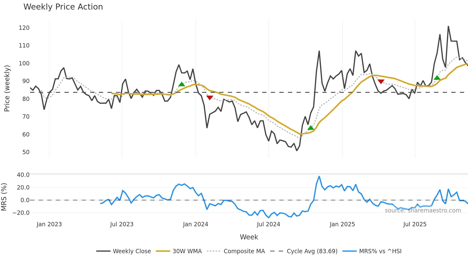 603297 weekly Price Action chart, closing 2025-11-10