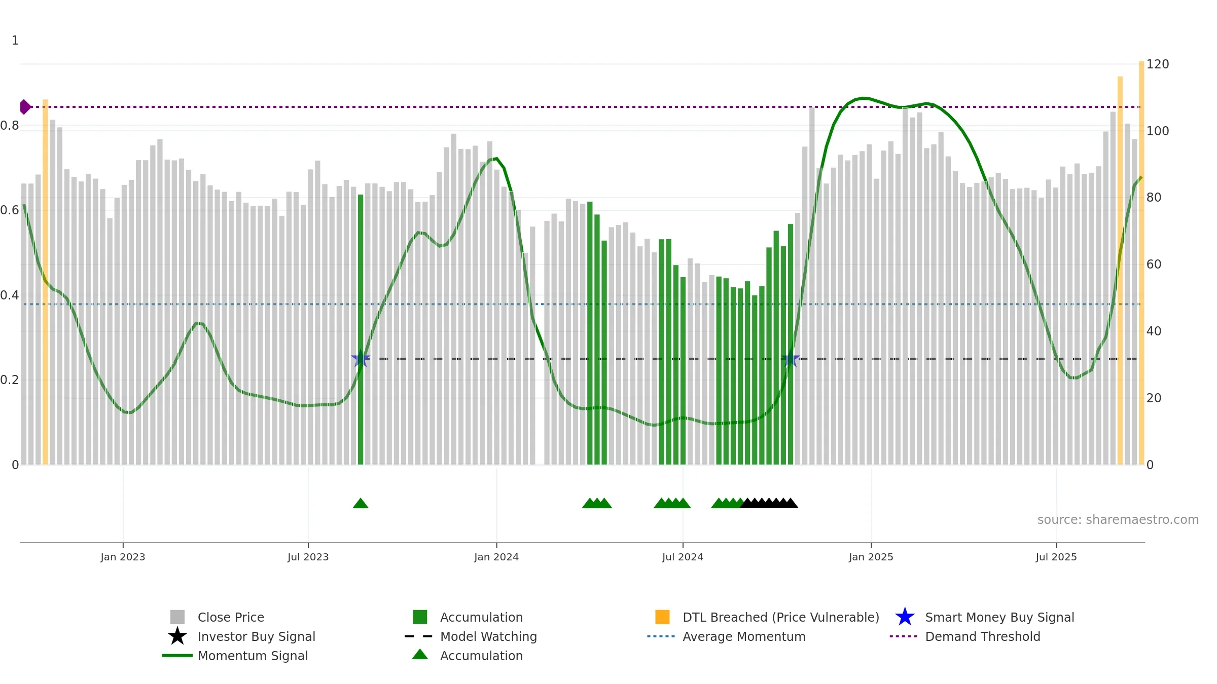 603297 weekly Smart Money chart, closing 2025-09-22.