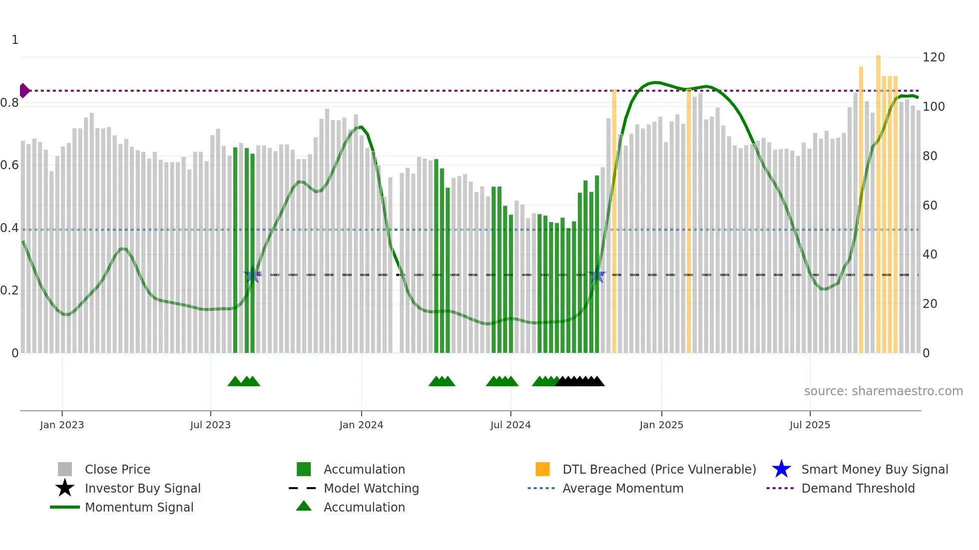 603297 weekly Smart Money chart