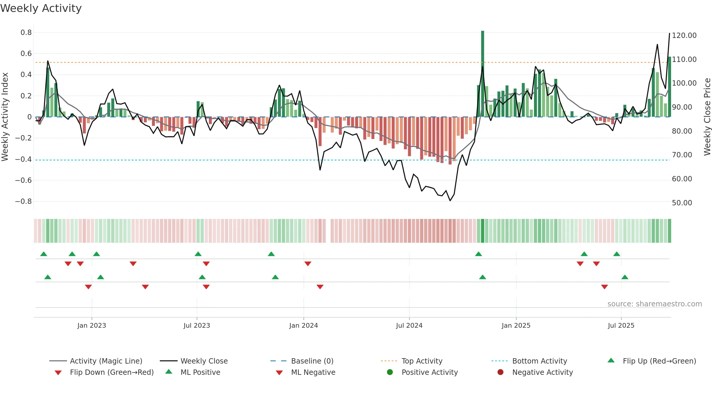 603297 weekly Activity chart, closing 2025-09-22.