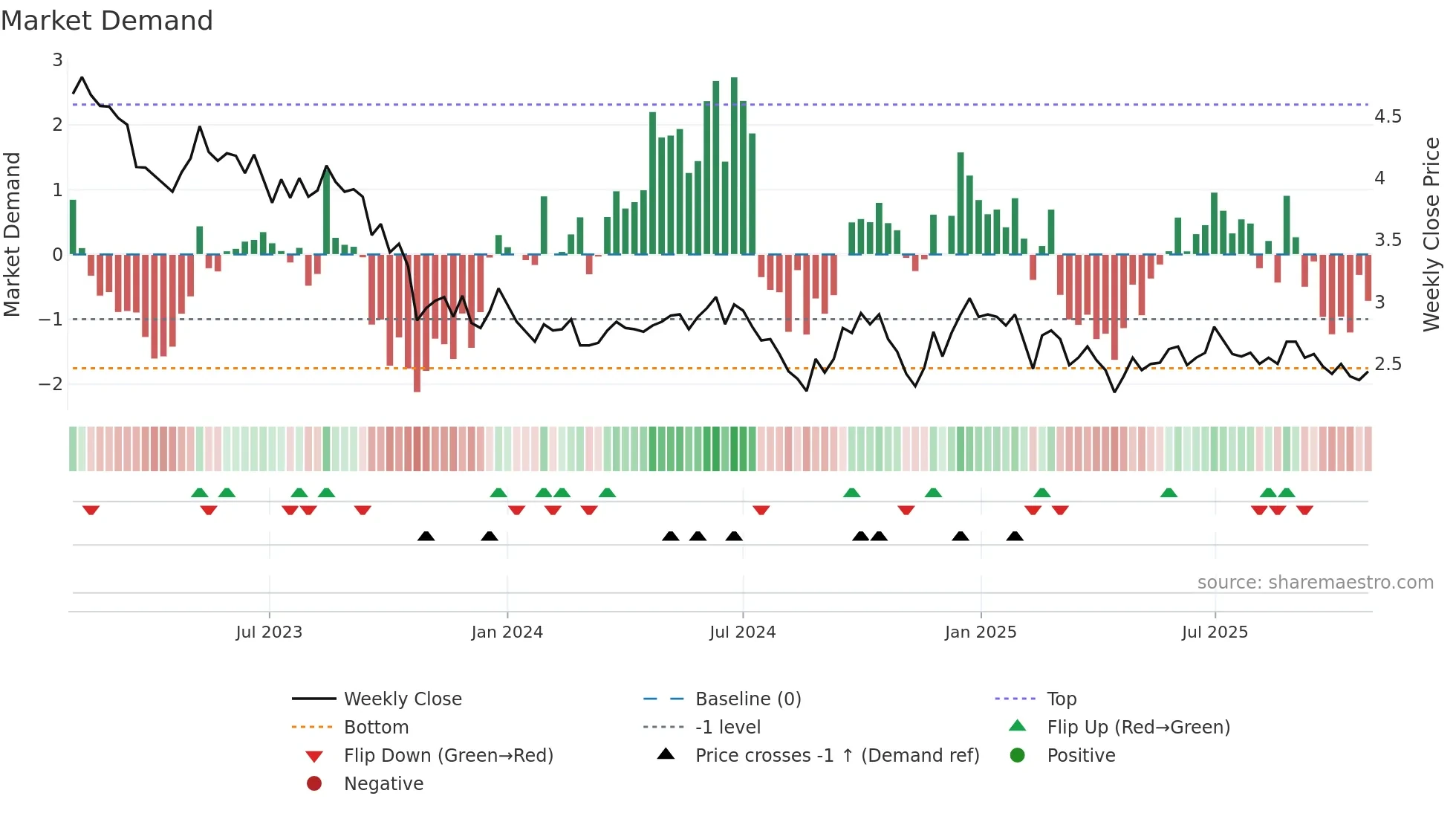 SITOWS weekly Market Demand chart